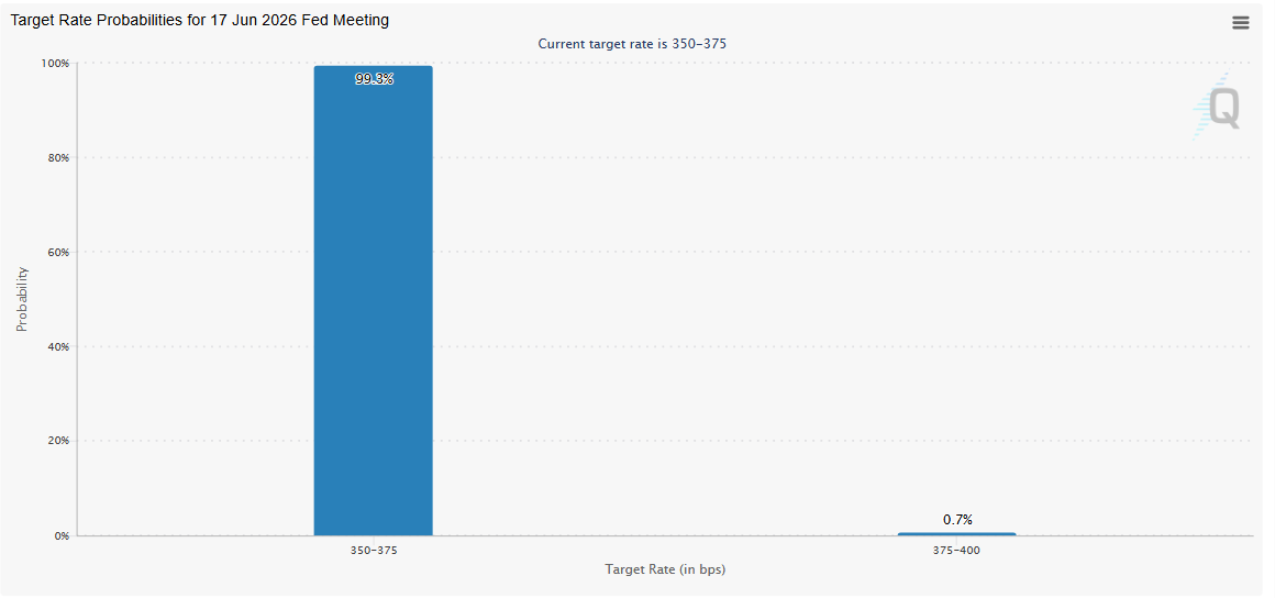 FedWatch Tool Analysis