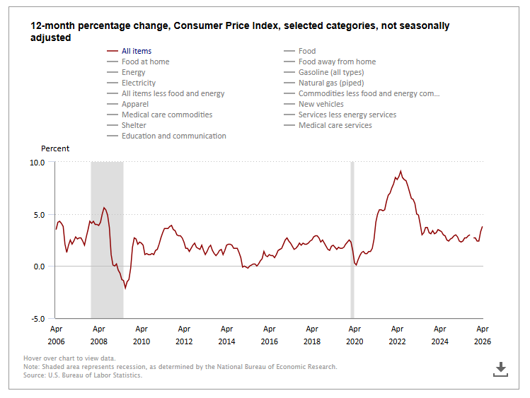 CPI - 12-Month Percentage Change