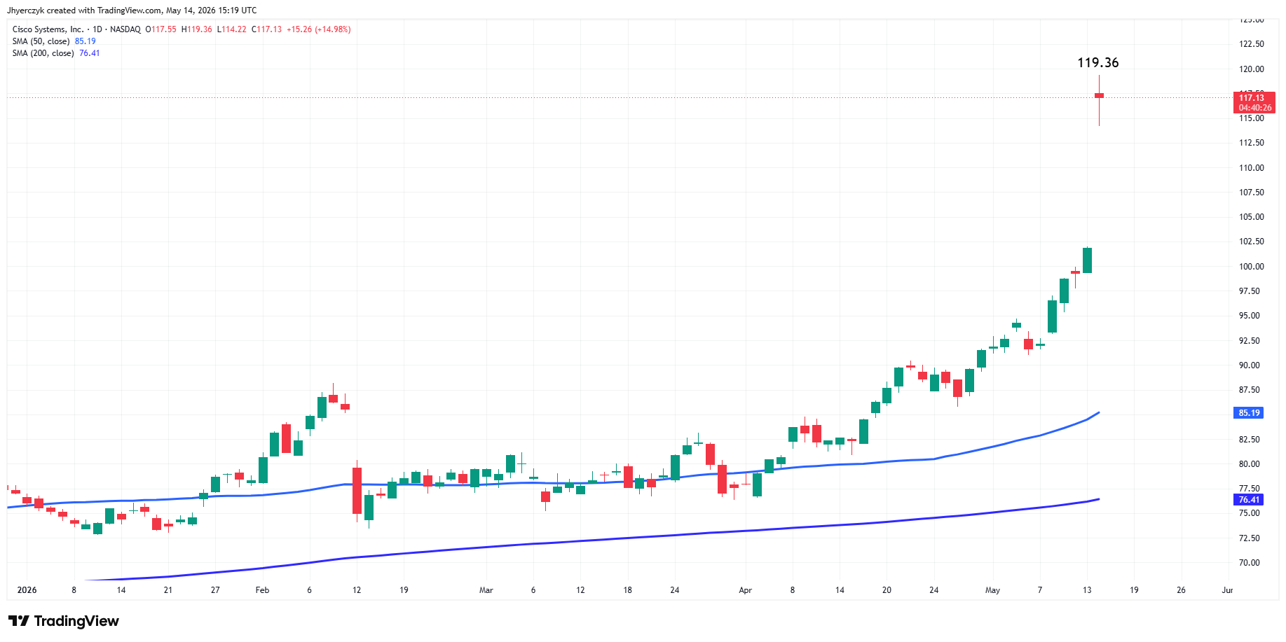Cisco Systems, Inc Analysis