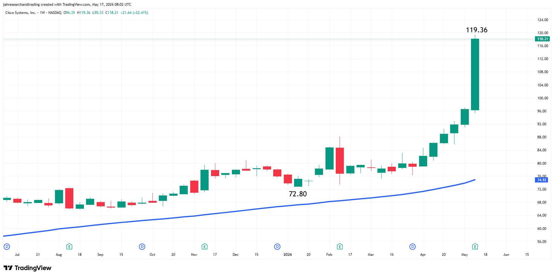 Cisco Systems, Inc Analysis