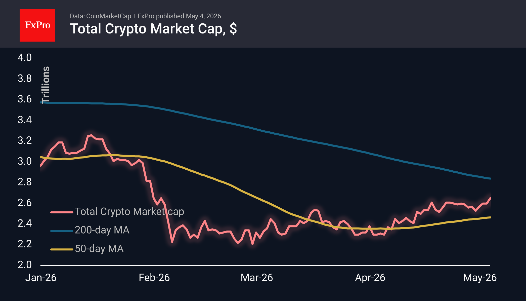 Total crypto market cap in USD, including moving averages.