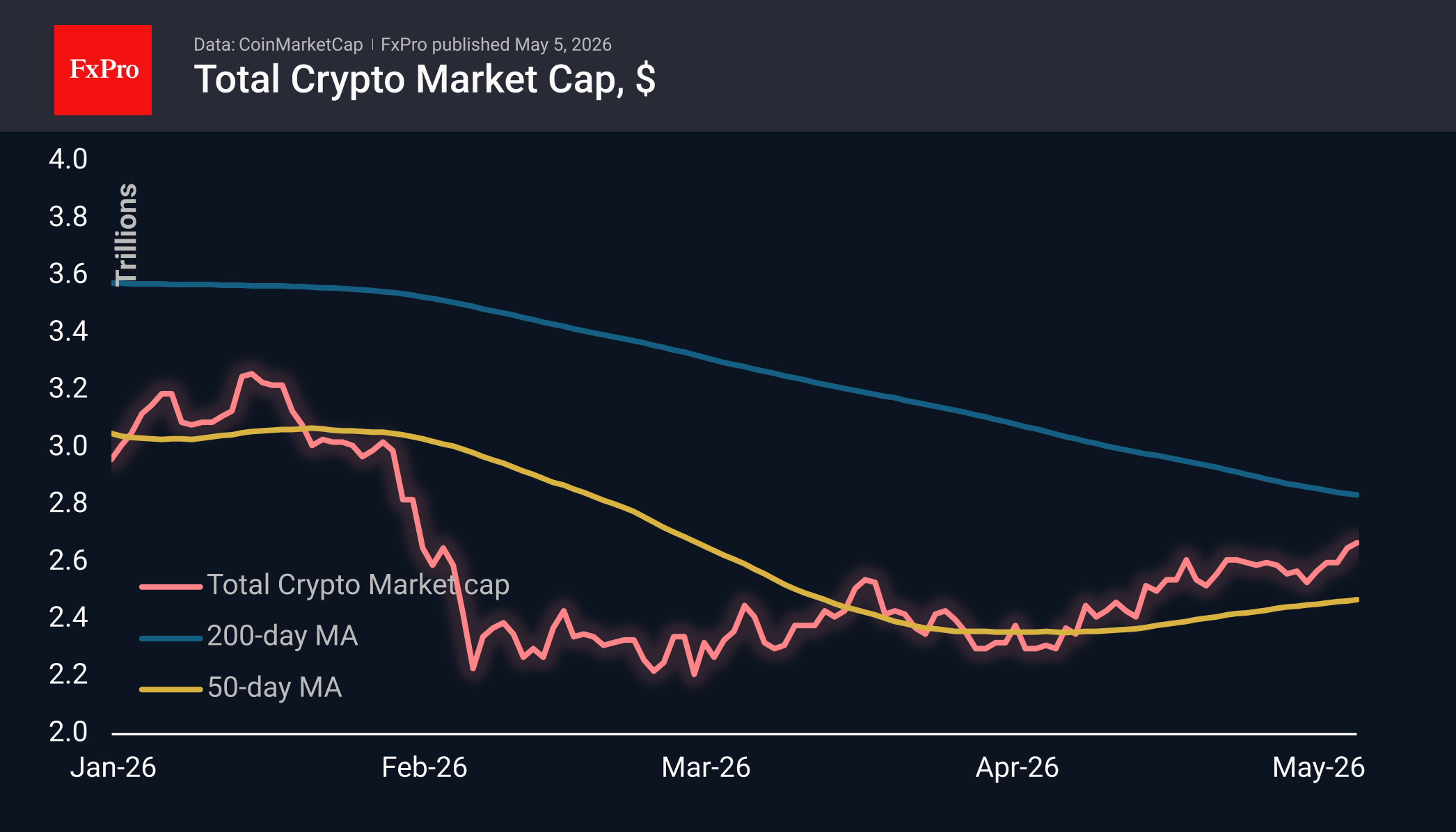 Total crypto market cap in USD, including moving averages.