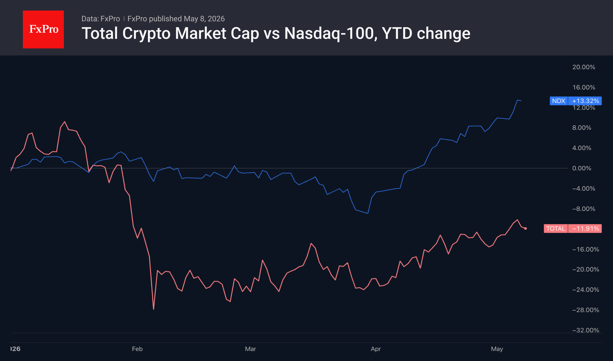 Total crypto market cap vs the Nasdaq 100, YTD change, showing that the crypto market has lagged significantly behind the Nasdaq since the start of the year.