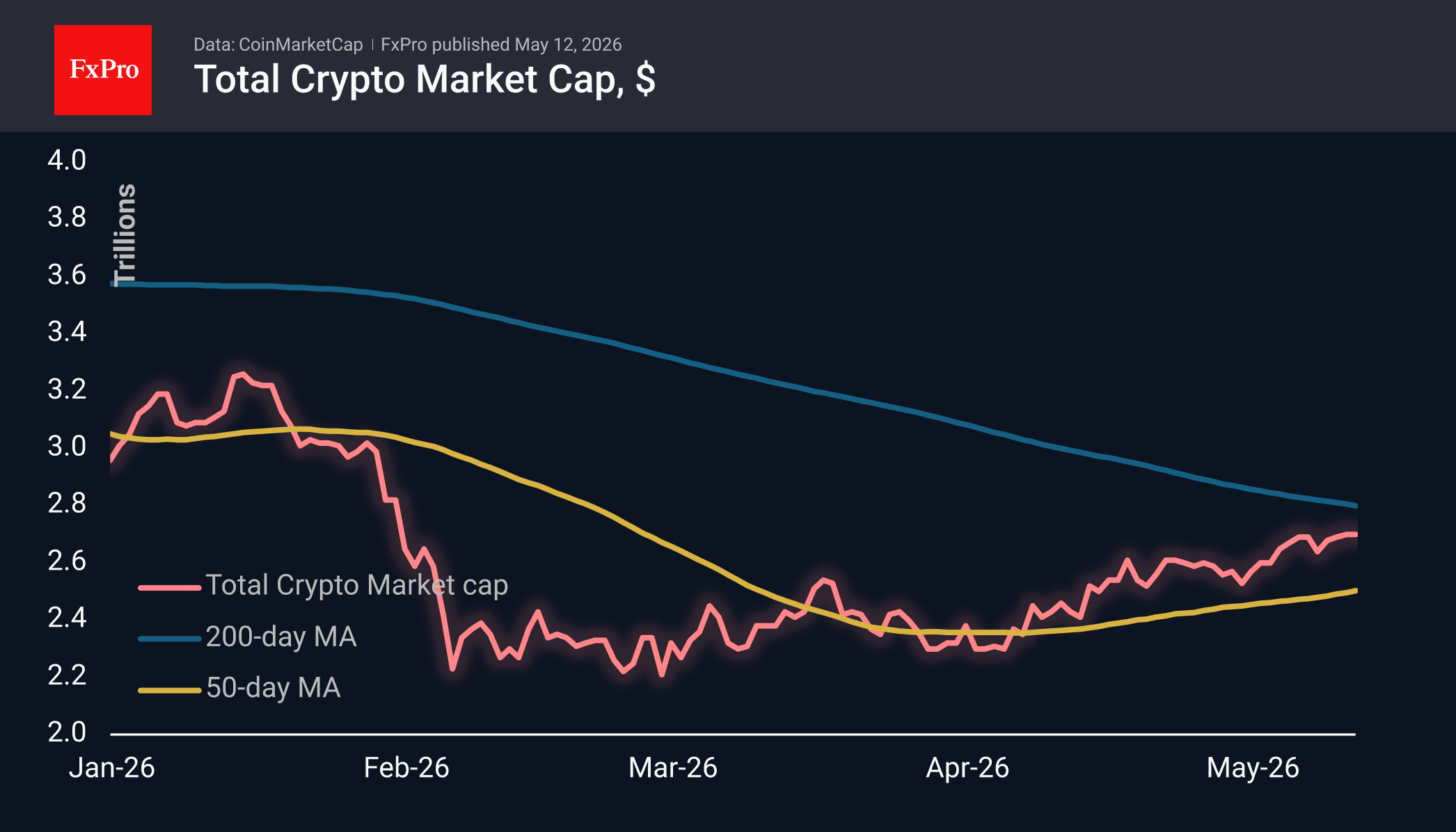 Fig. 1. Total crypto market cap in USD showing that market’s growth has stalled near $2.70T.