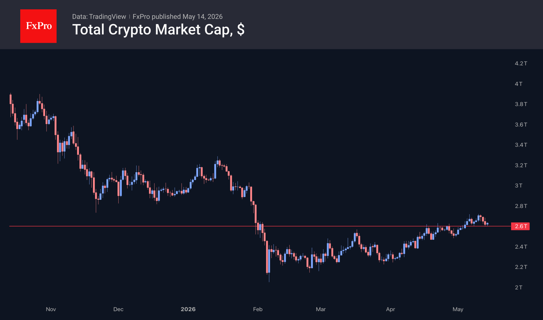 Total crypto market cap (USD) showing a retracement toward the lower boundary of the consolidation range.