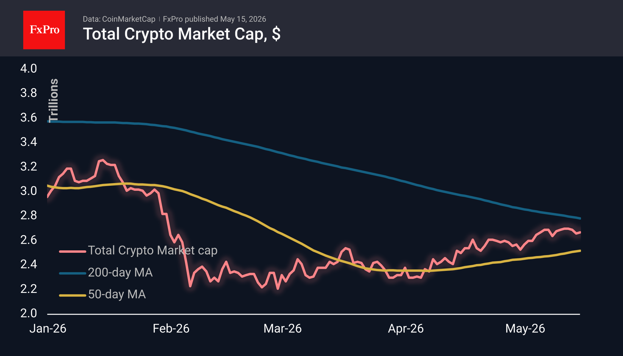 Total crypto market cap chart in USD, showing that the crypto market continues to move strictly to the right. The chart includes the 200 day and 50 day moving averages.