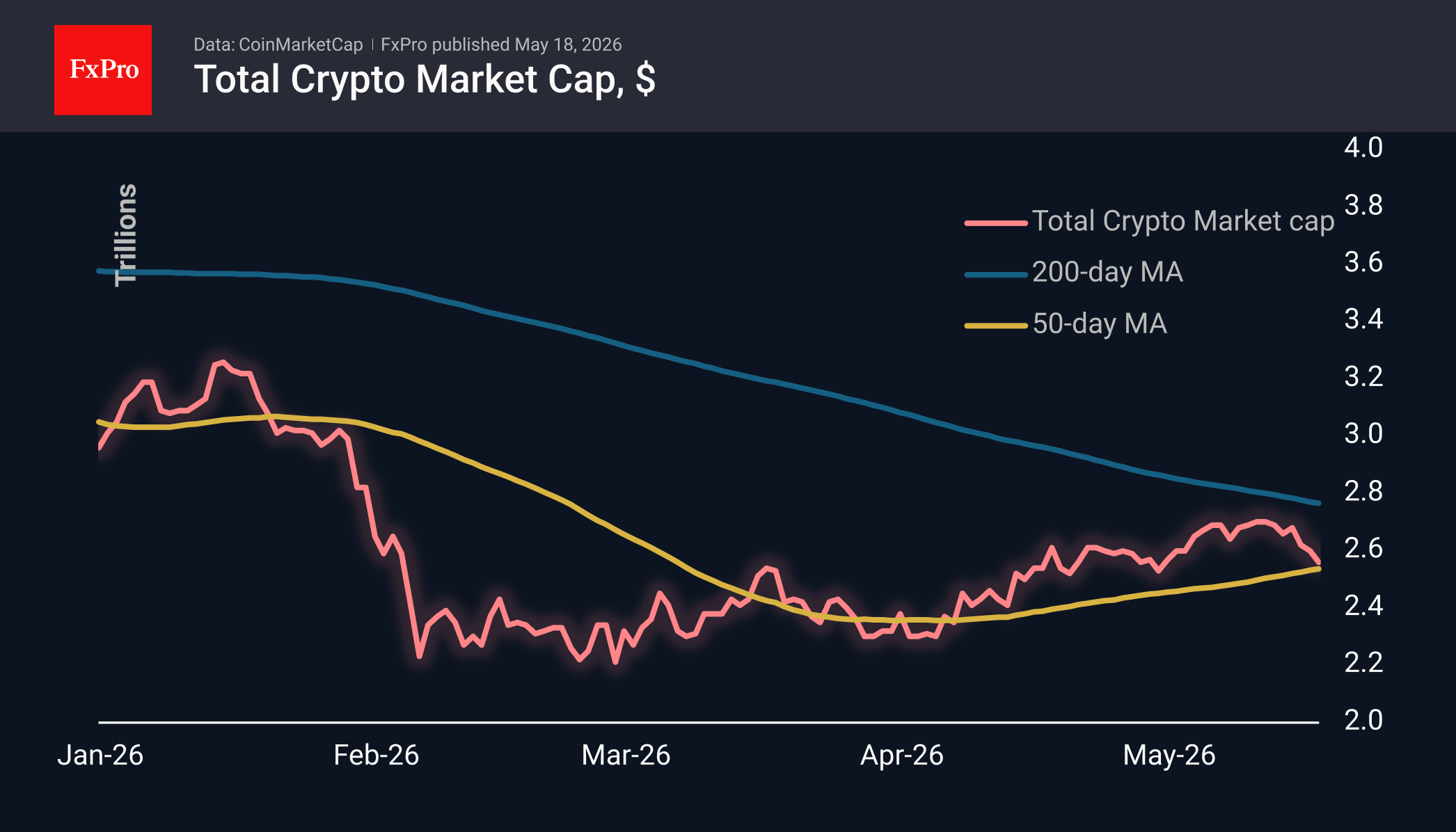 Total crypto market cap in USD showing a retracement from the 50-day MA.