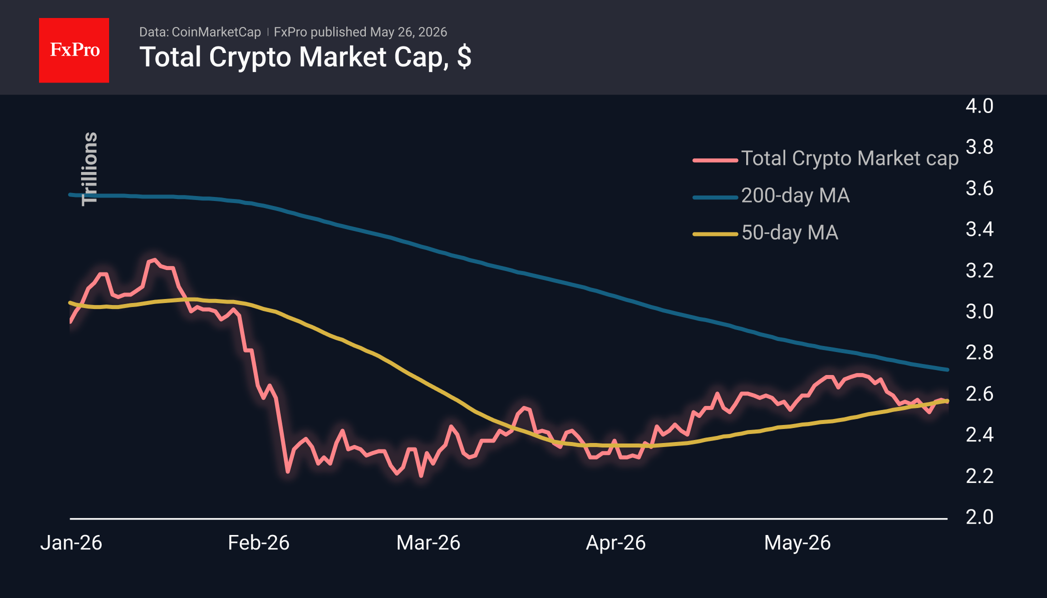 Total crypto market cap in USD, including moving averages.