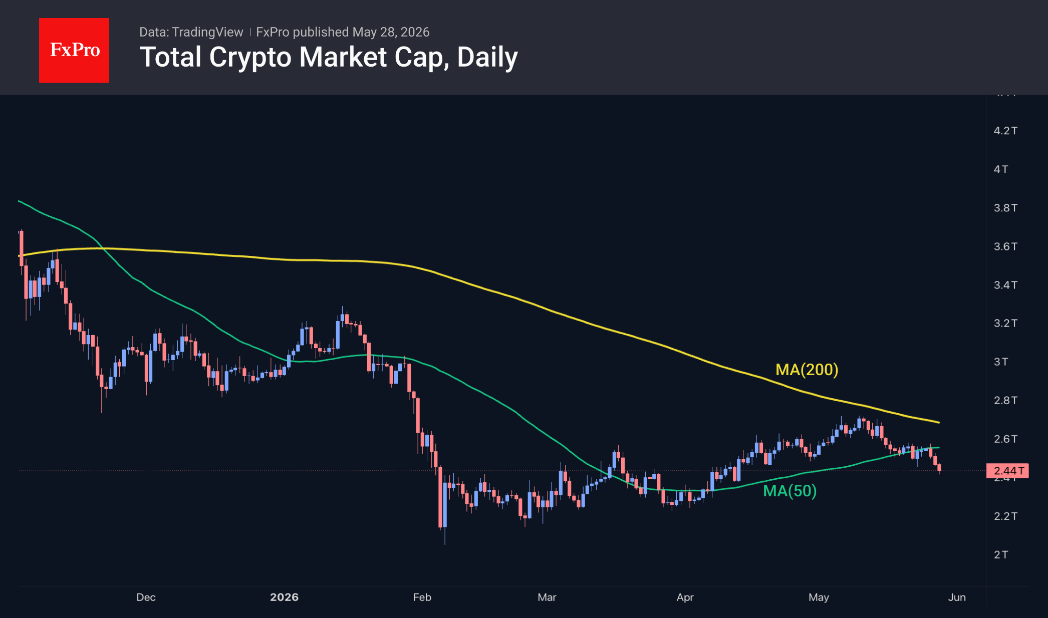 Total crypto market cap in USD, daily chart with moving averages. Source: TradingView and FxPro
