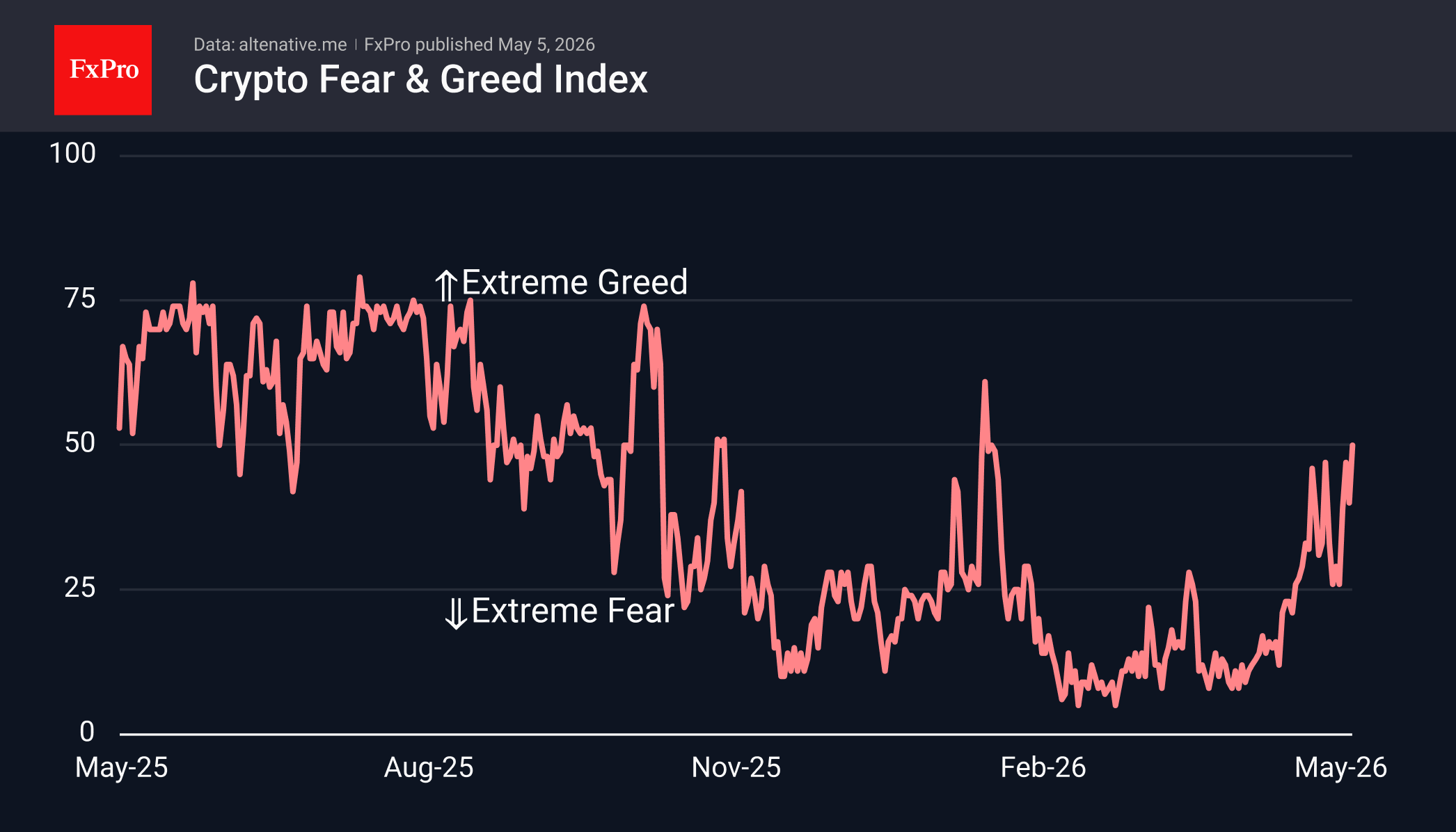Crypto fear and greed index, including extreme greed and fear references.