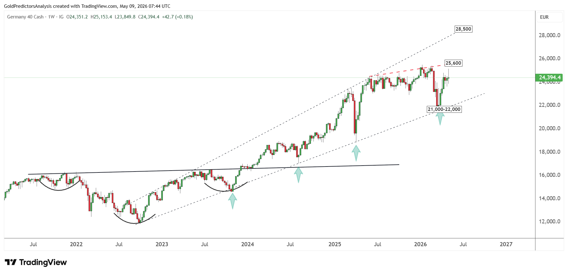 DAX