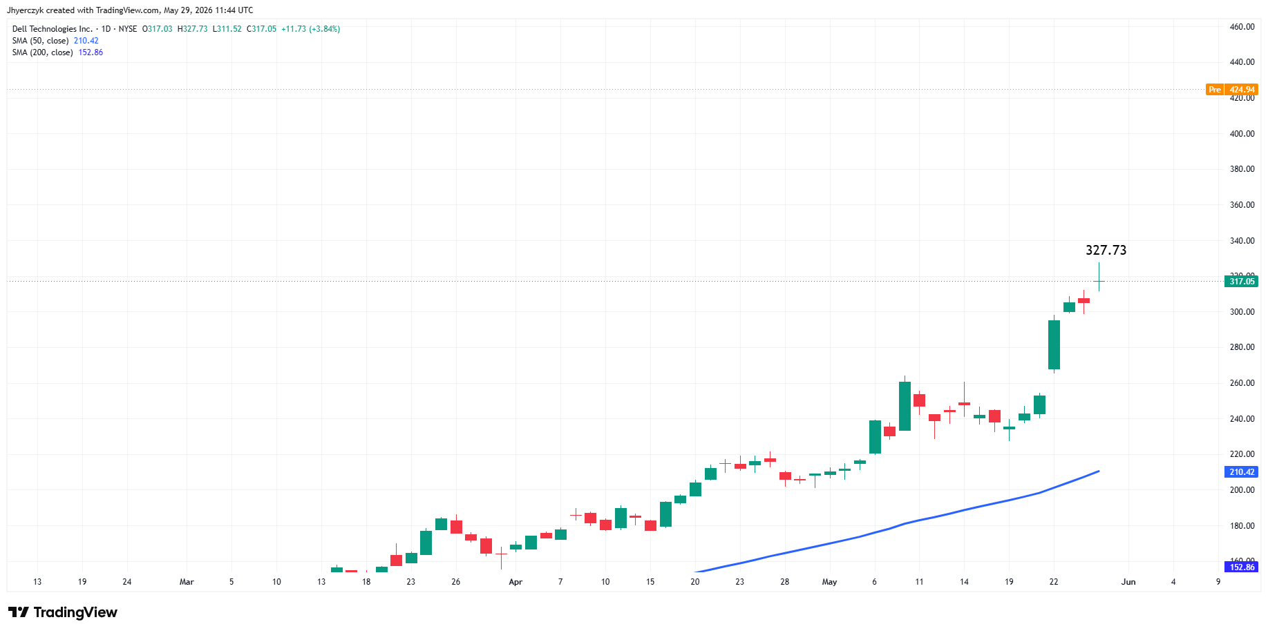 Analisi Dell Technologies Inc.