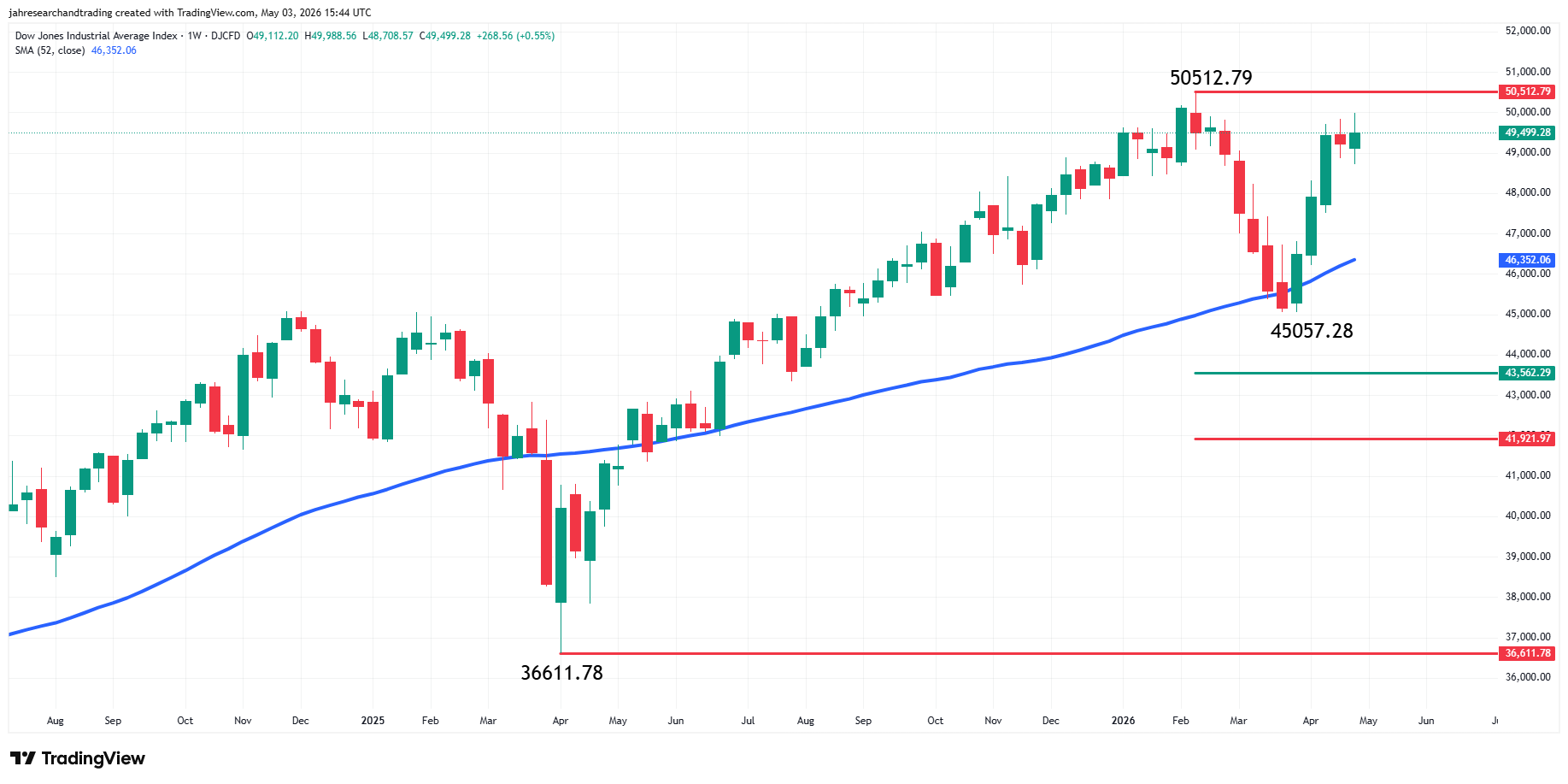 Dow Jones Industrial Average Index Analysis
