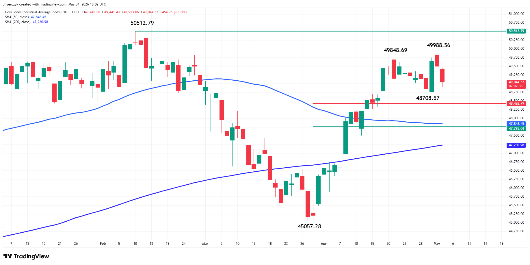 Dow Jones Industrial Average Index Analysis