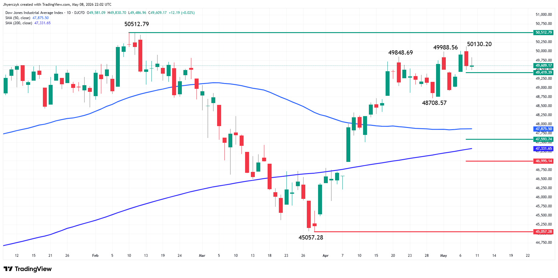 Dow Jones Industrial Average Index Analysis