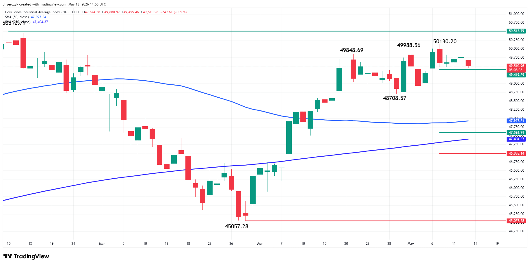 Dow Jones Industrial Average Index Analysis