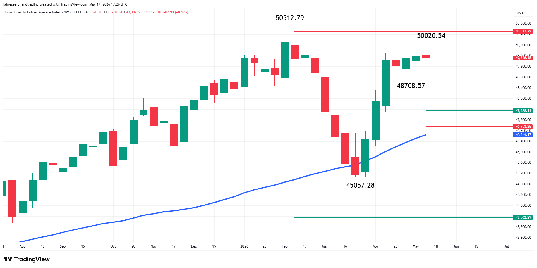 Dow Jones Industrial Average Index Analysis
