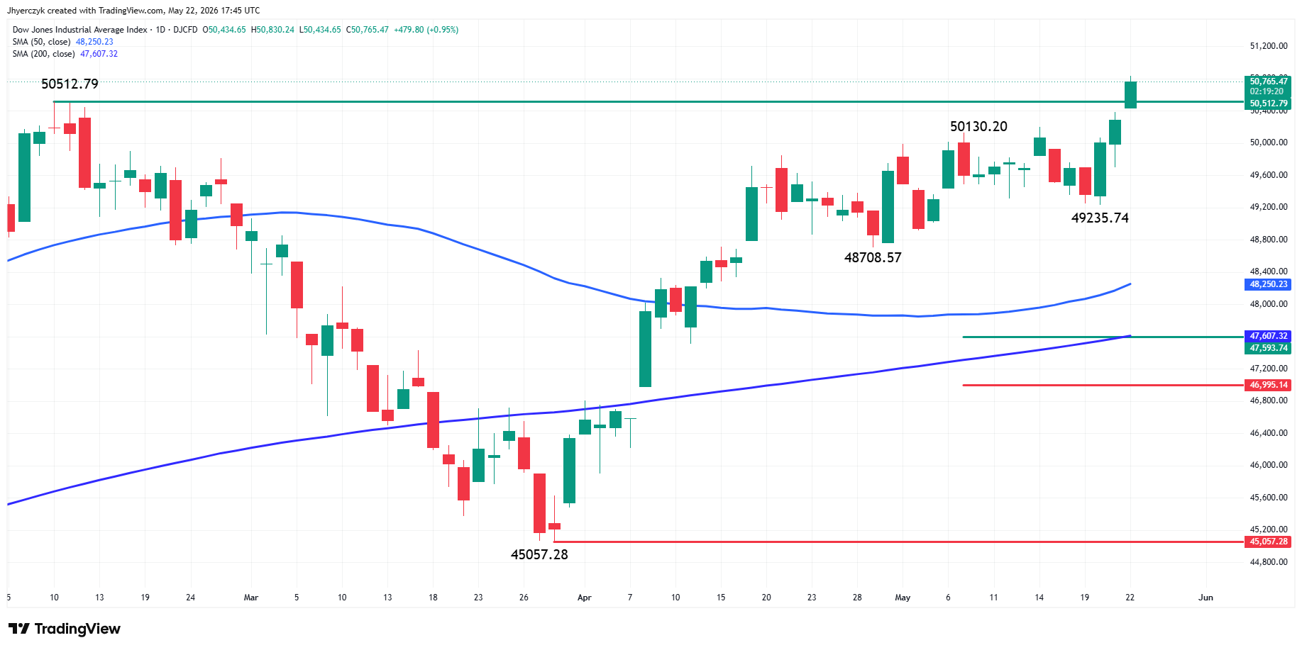 Analisi dell'Indice Dow Jones Industrial Average