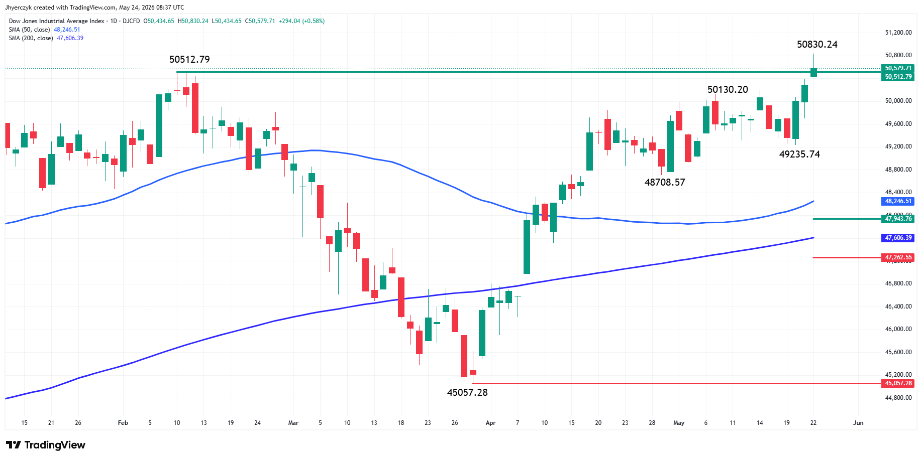 Dow Jones Industrial Average Index Analysis
