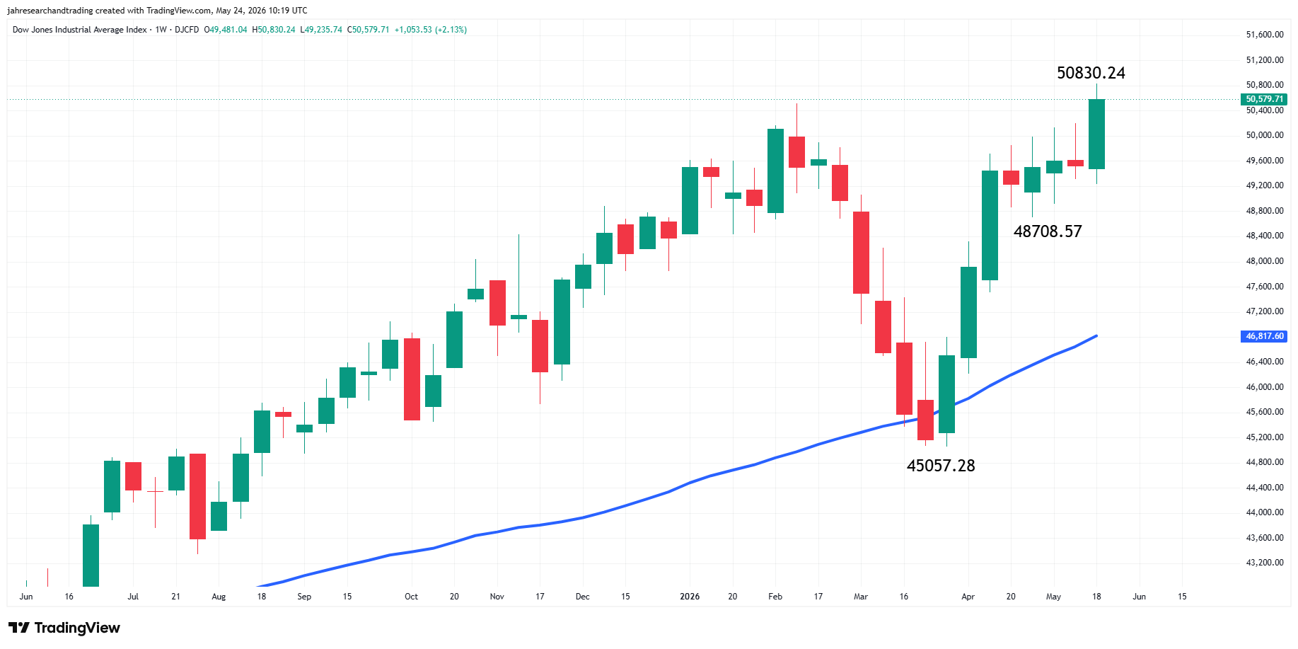 Dow Jones Industrial Average Index Analysis