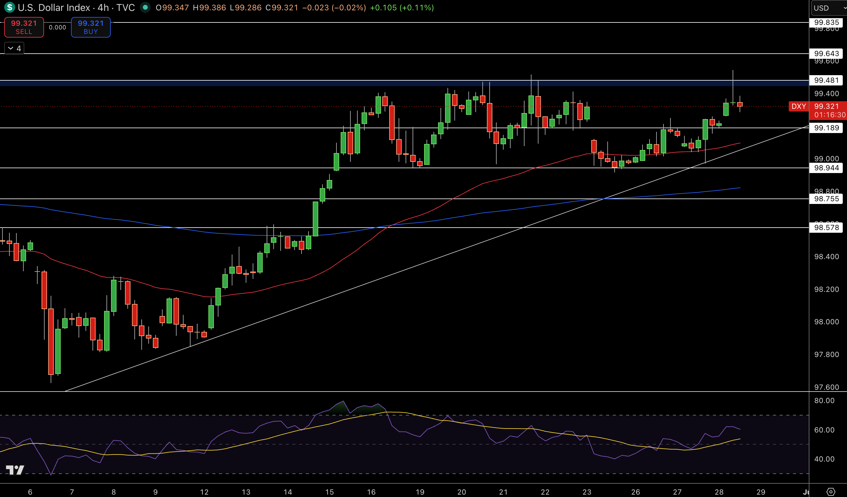 Dollar Index Price Chart - Source: Tradingview