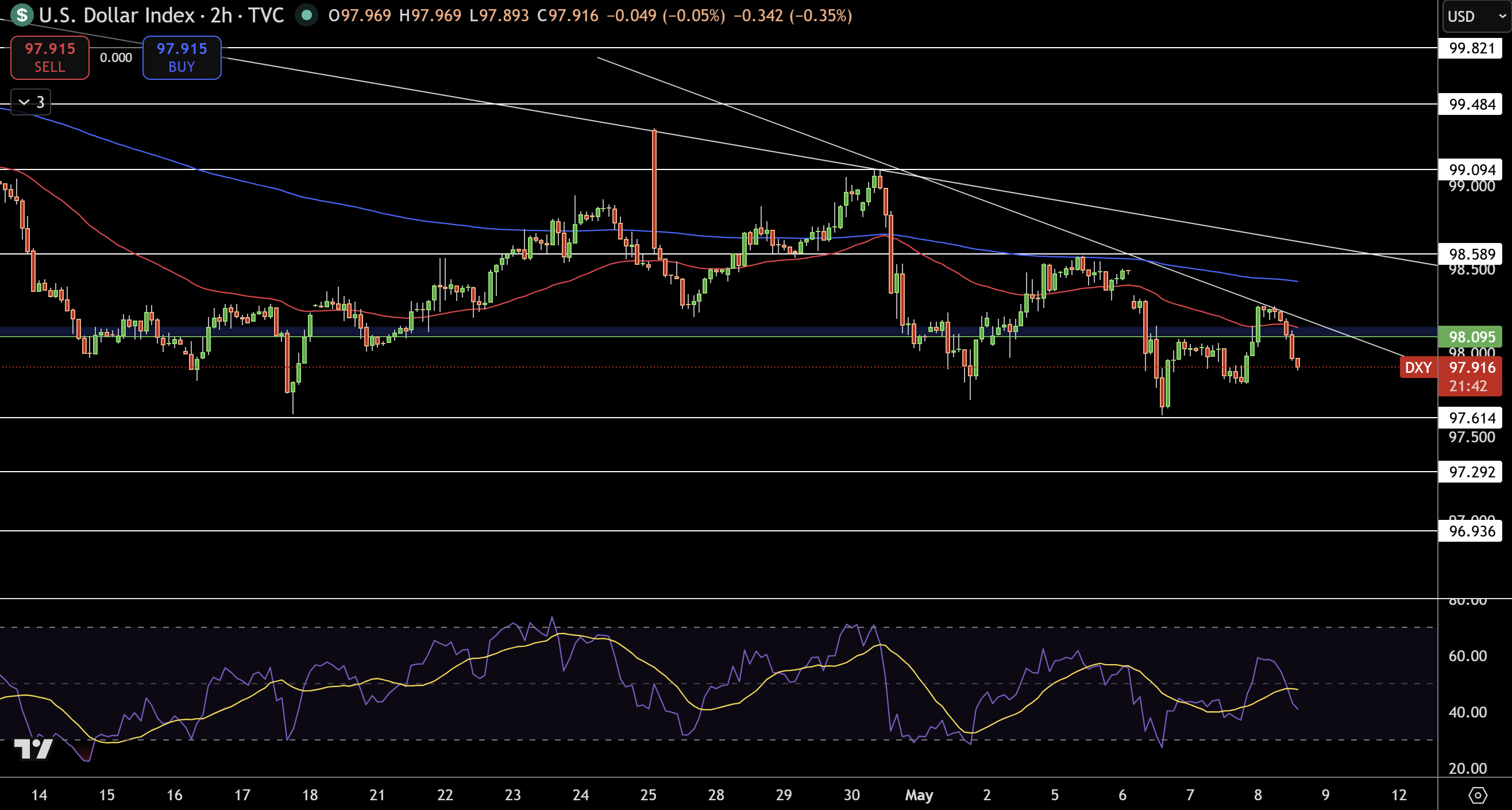 Dollar Index Price Chart - Source: Tradingview