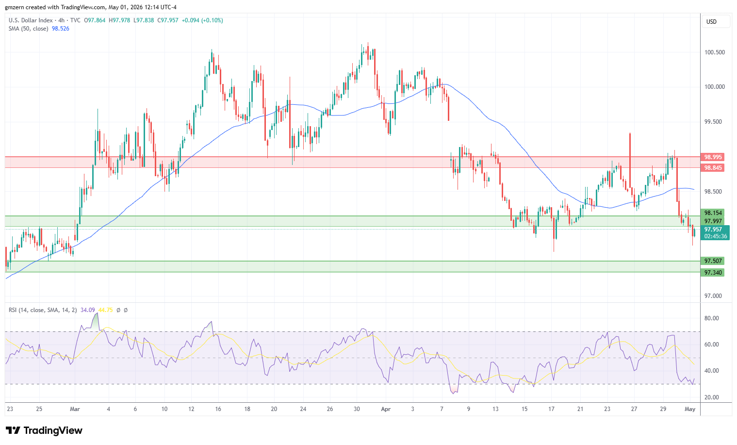 DXY 010526 4h Chart