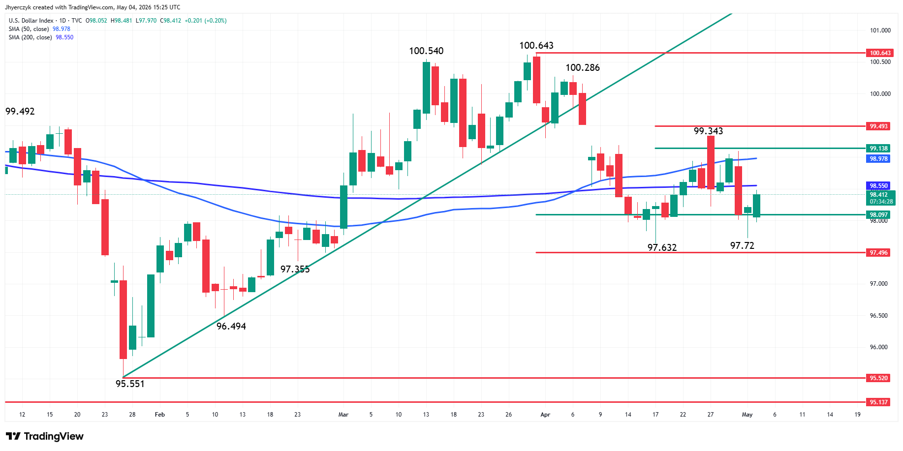 US Dollar Index (DXY) Analysis