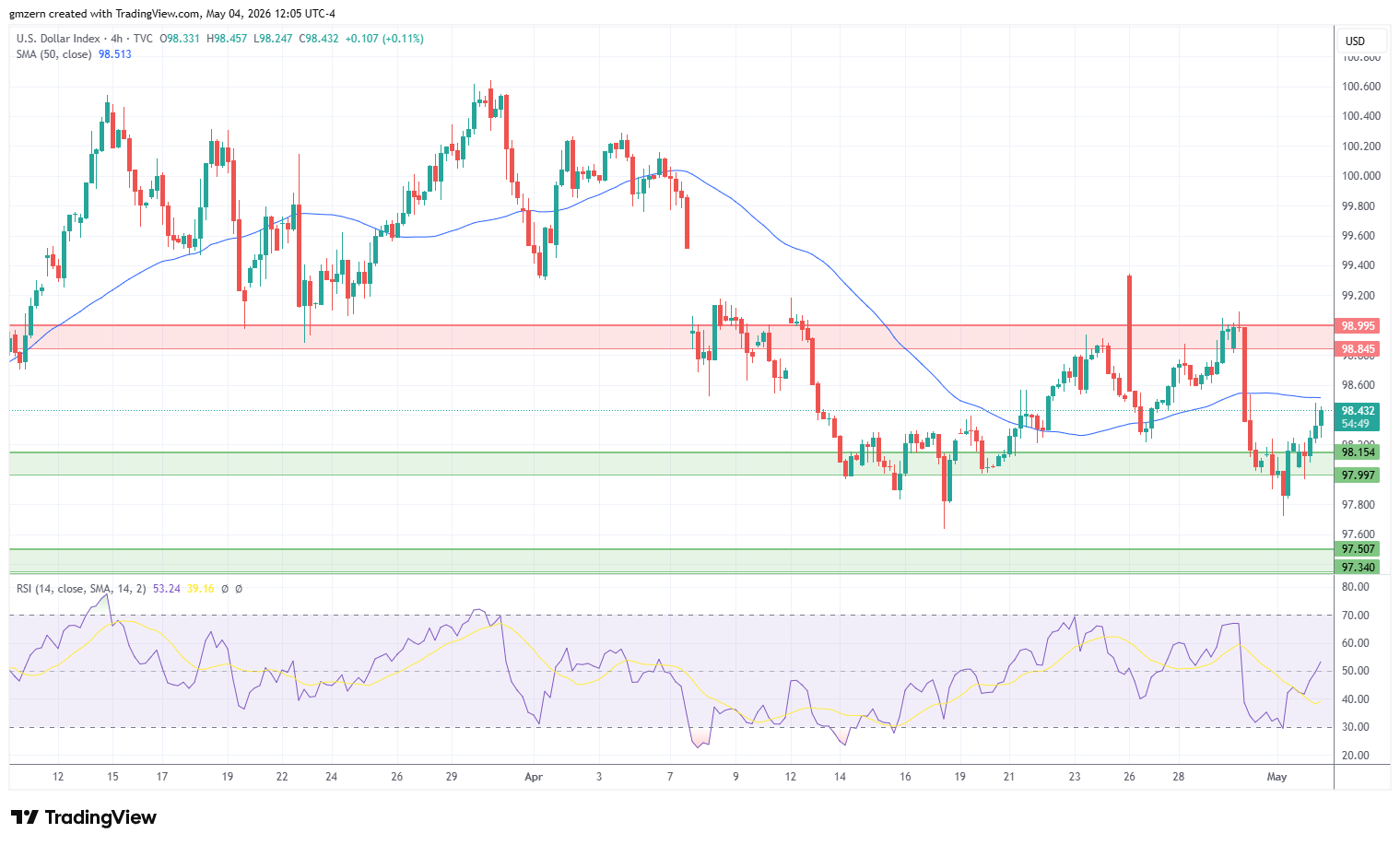 DXY 040526 4h Chart
