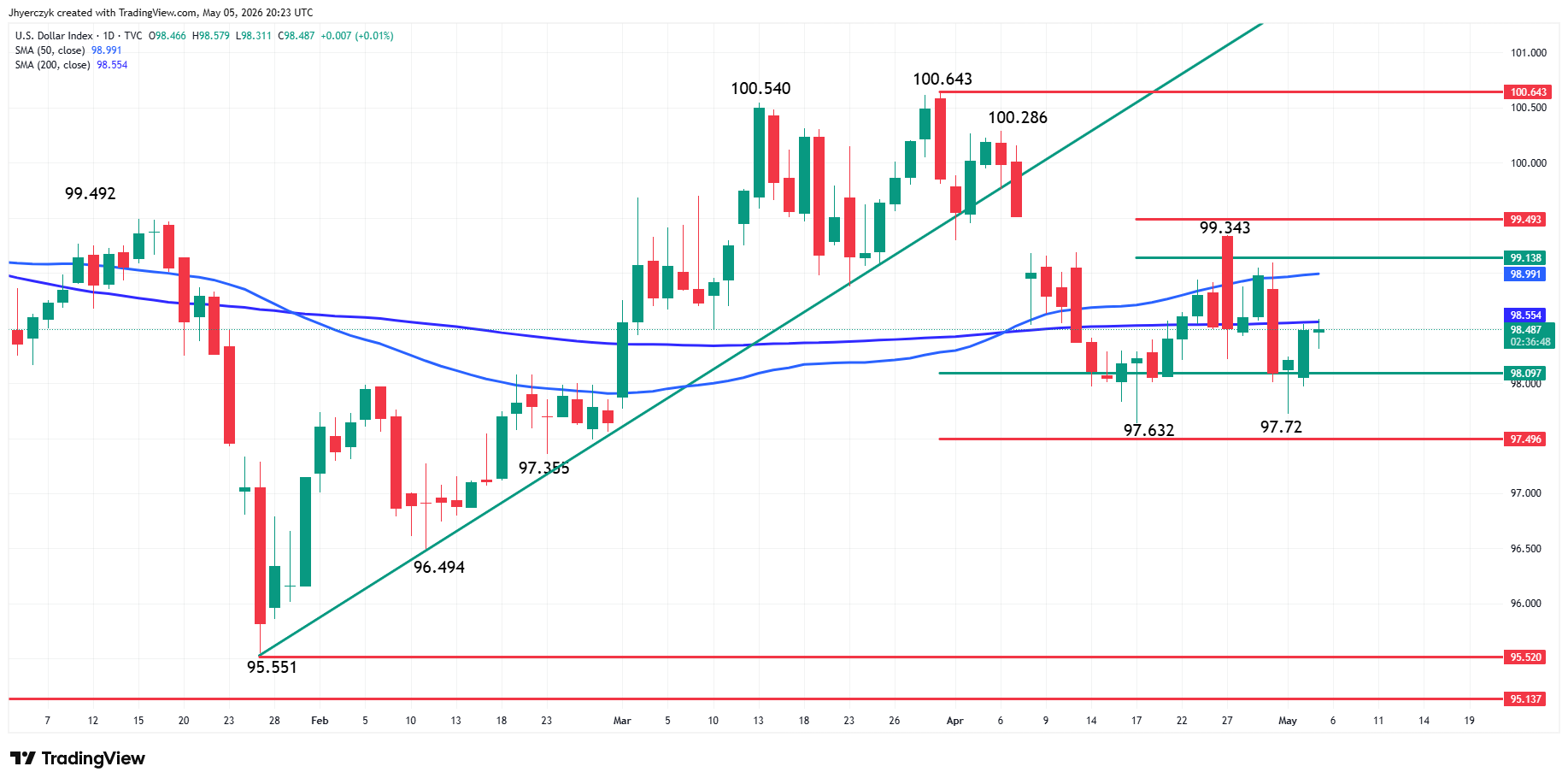 US Dollar Index (DXY) Analysis