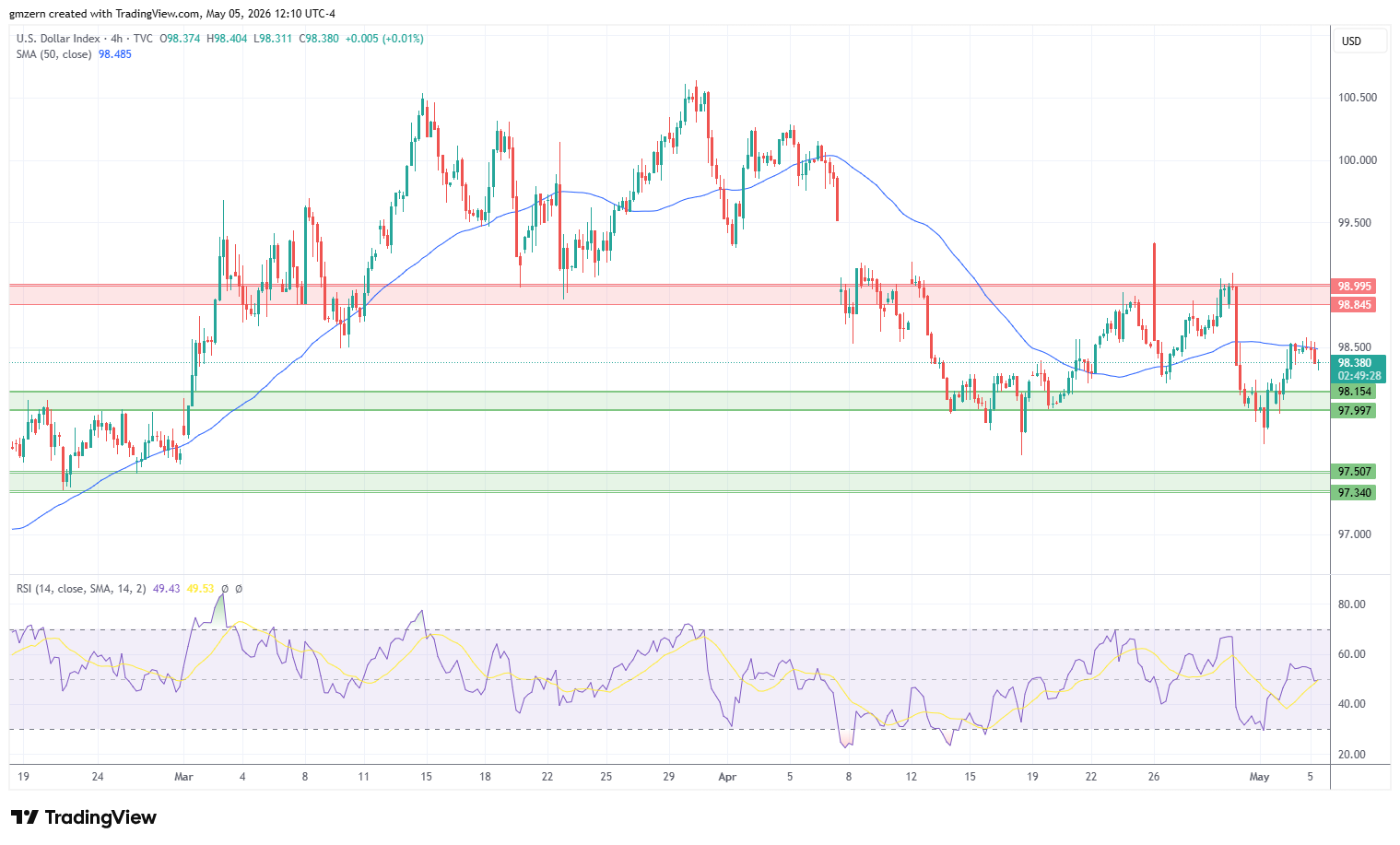 DXY 050526 4h Chart