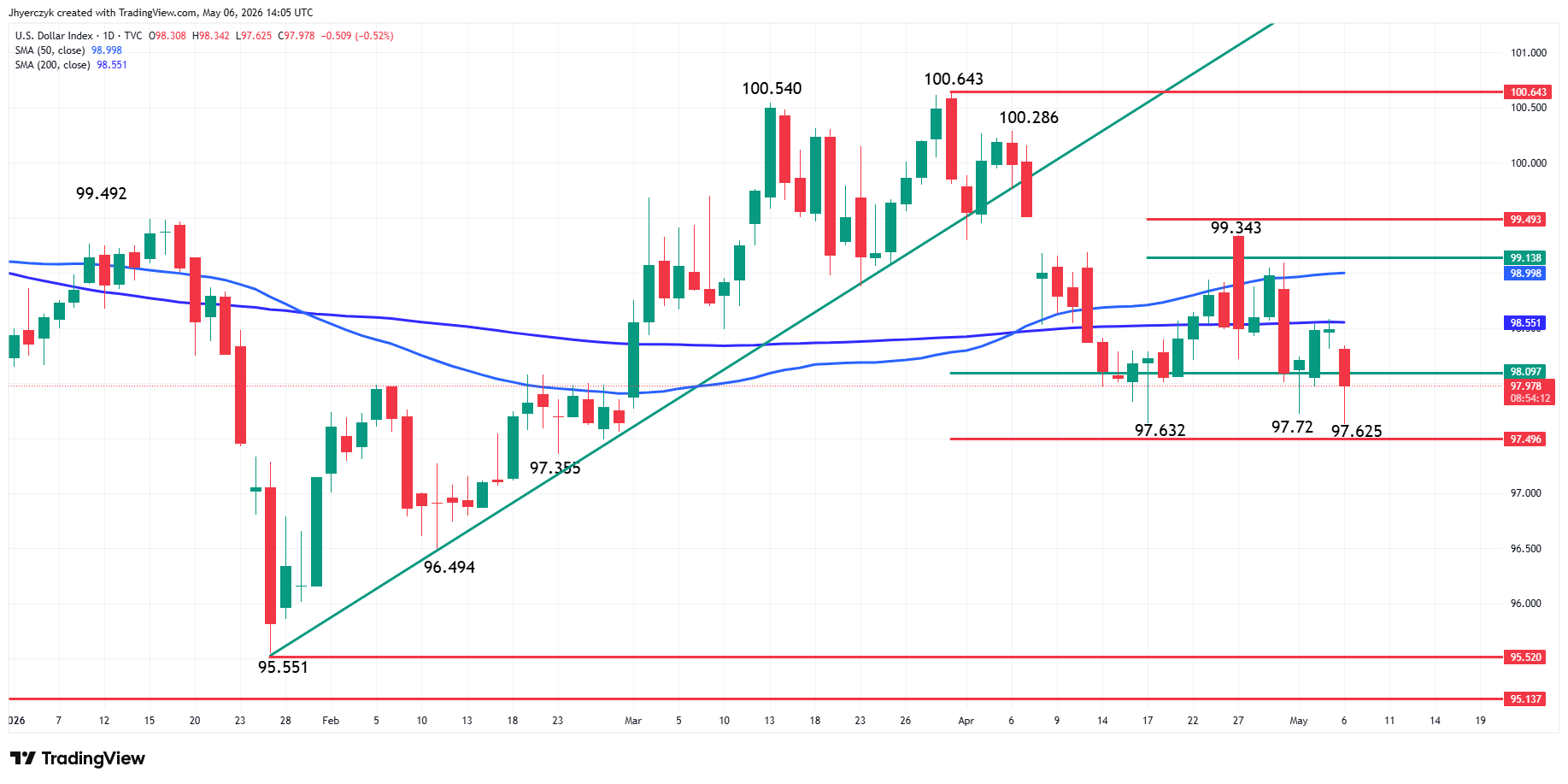 US Dollar Index (DXY) Analysis