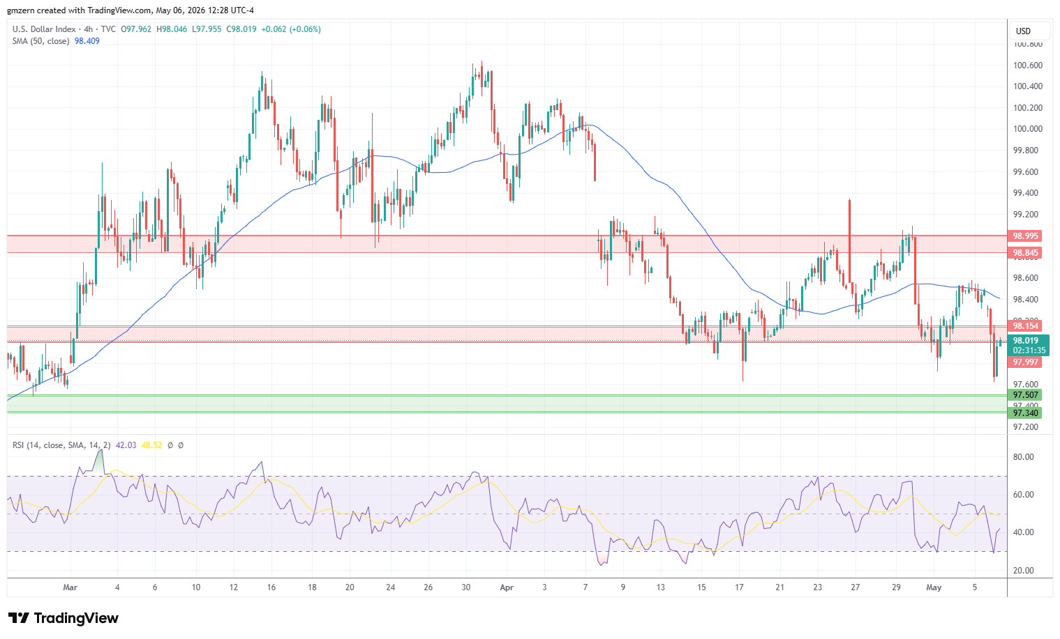 DXY 060526 4h Chart