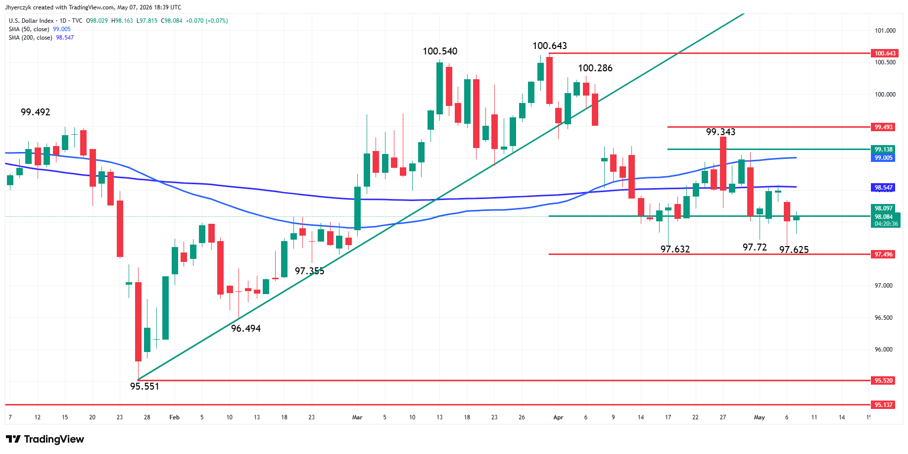 US Dollar Index (DXY) Analysis