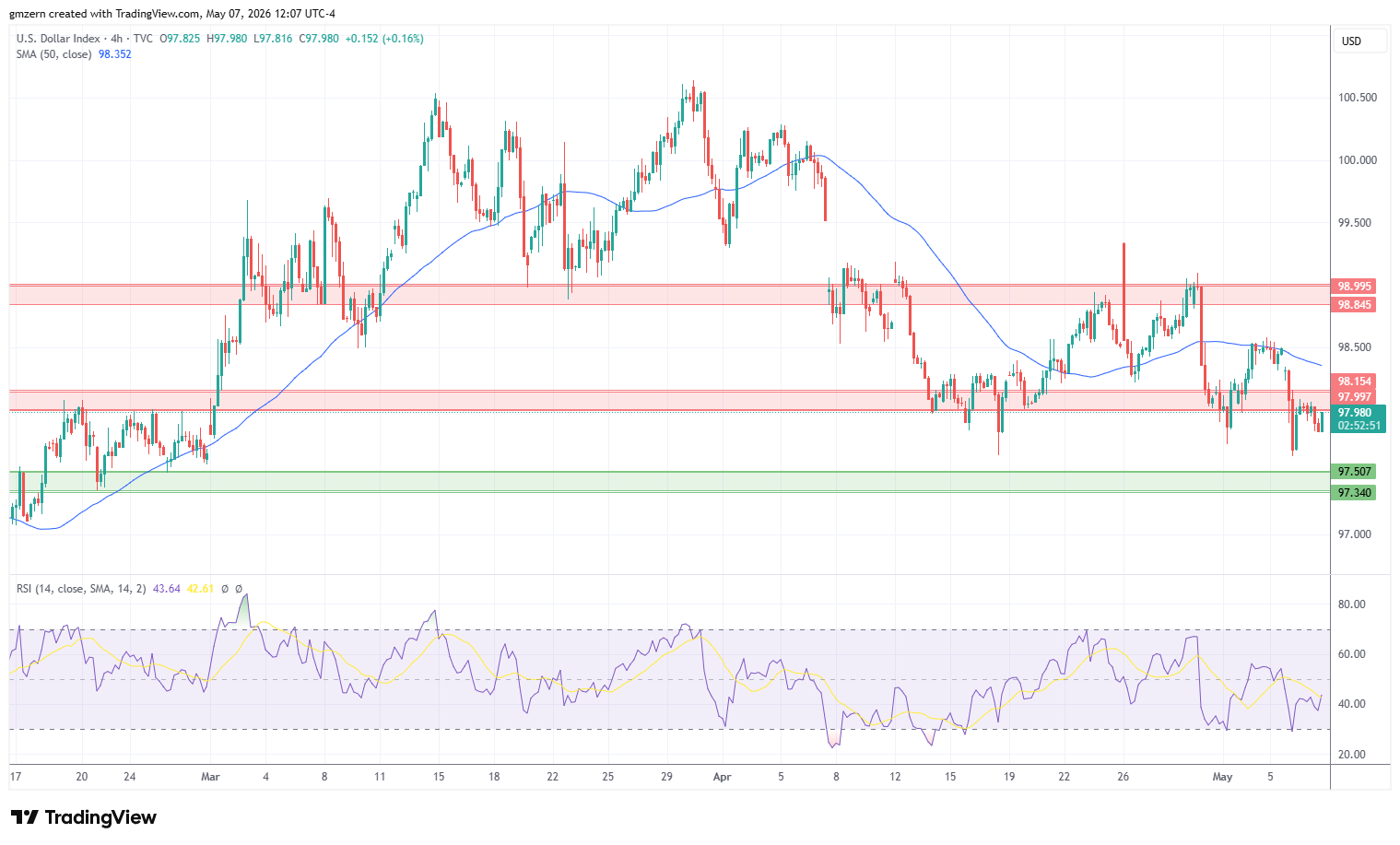 DXY 070526 4h Chart