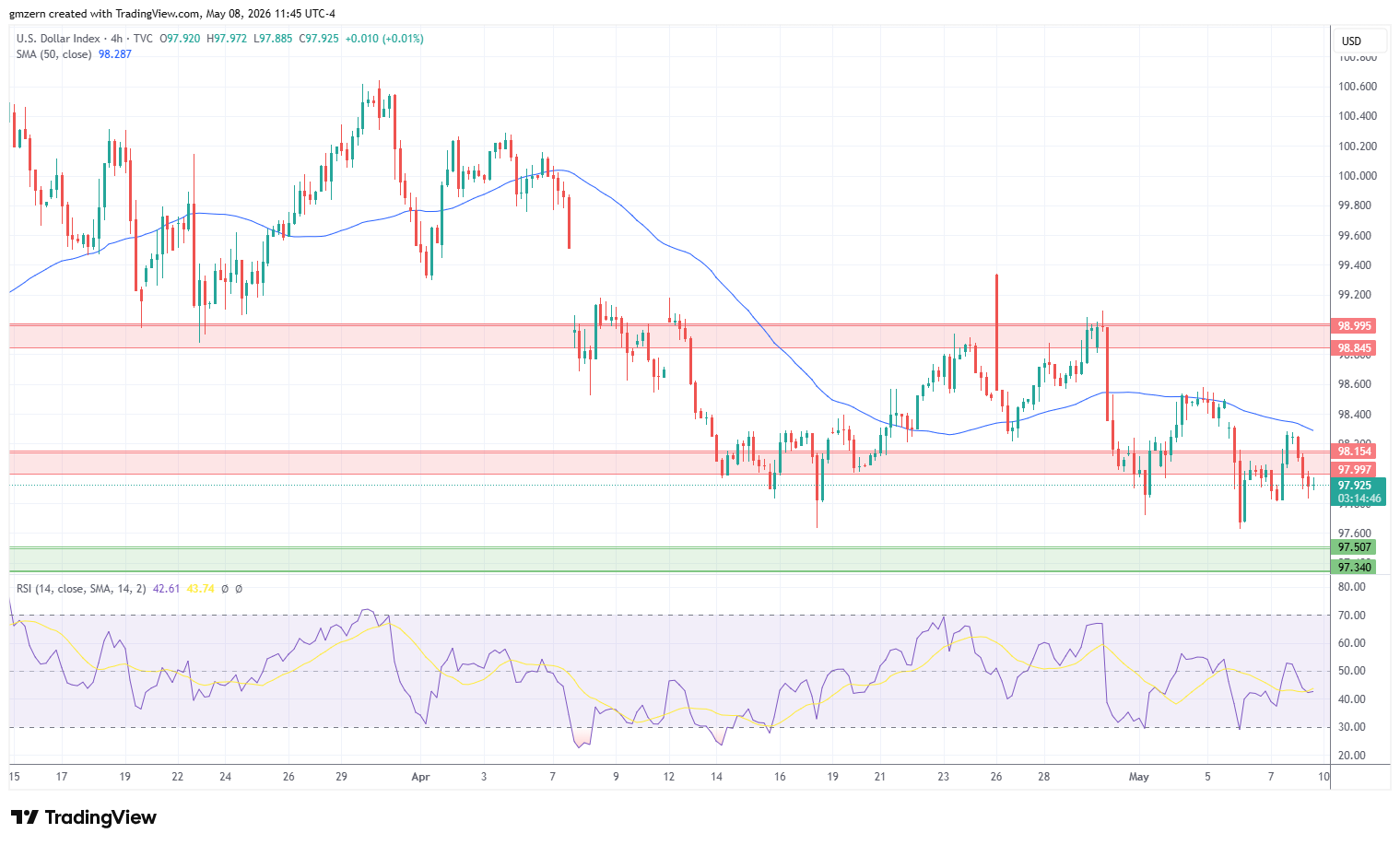 DXY 080526 4h Chart