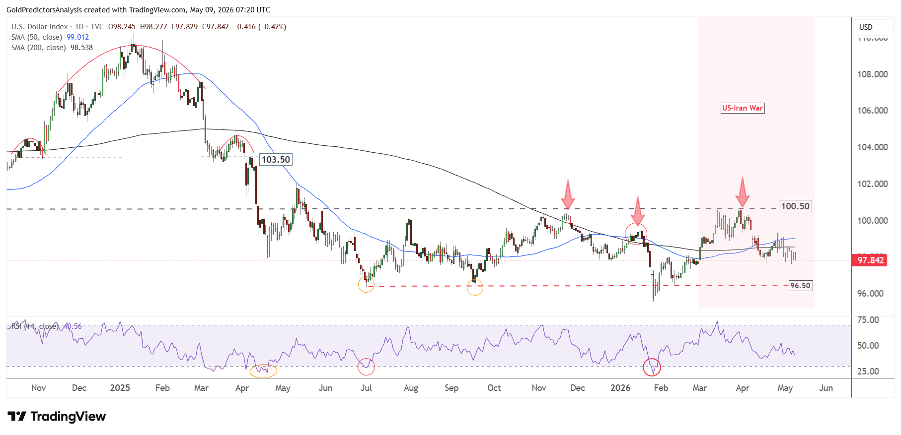 US Dollar Index