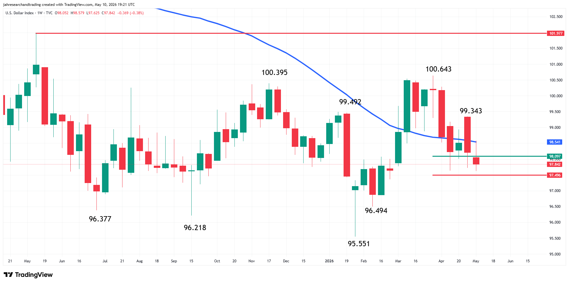 US Dollar Index (DXY) Analysis