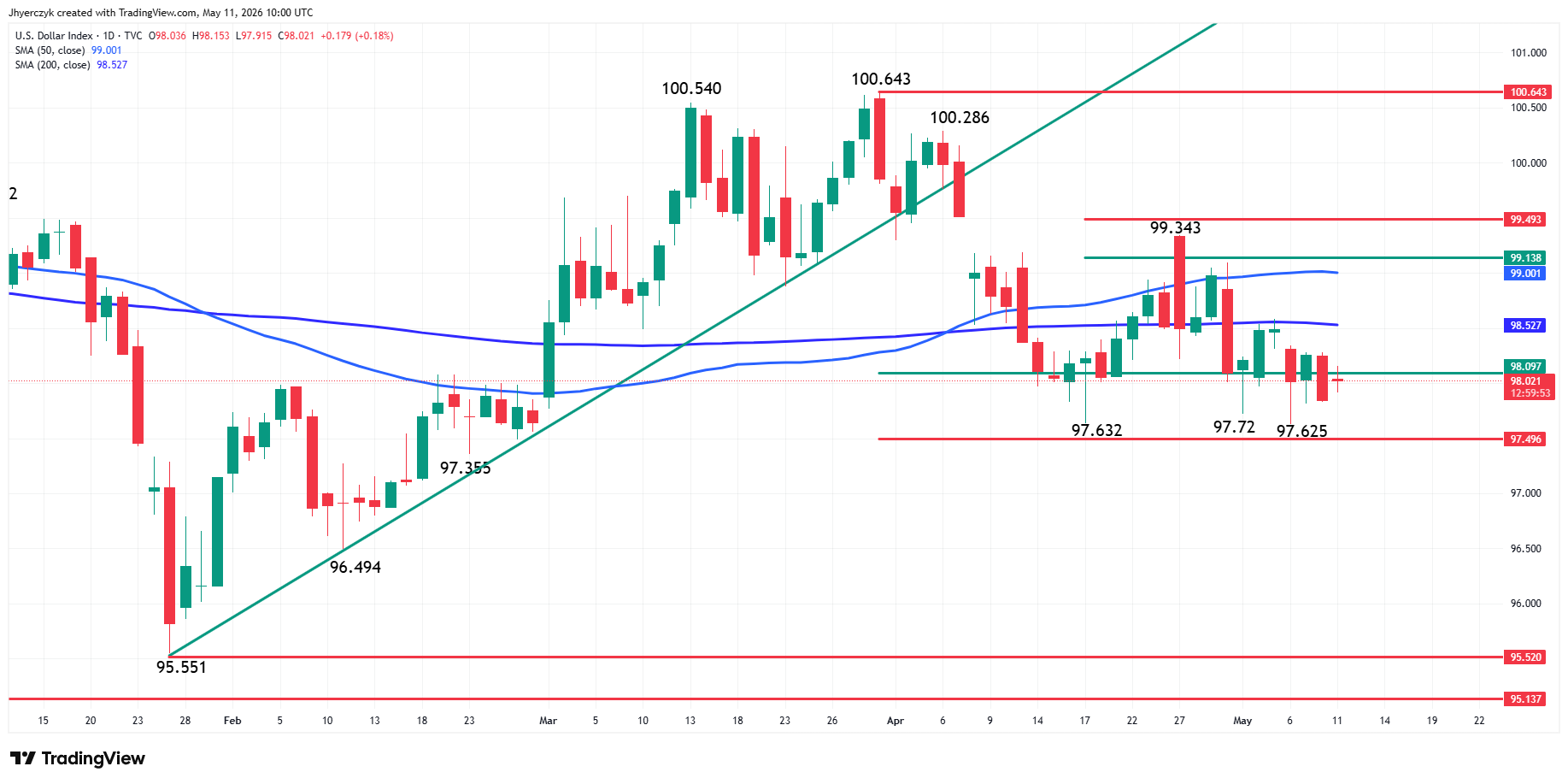 US Dollar Index (DXY) Analysis