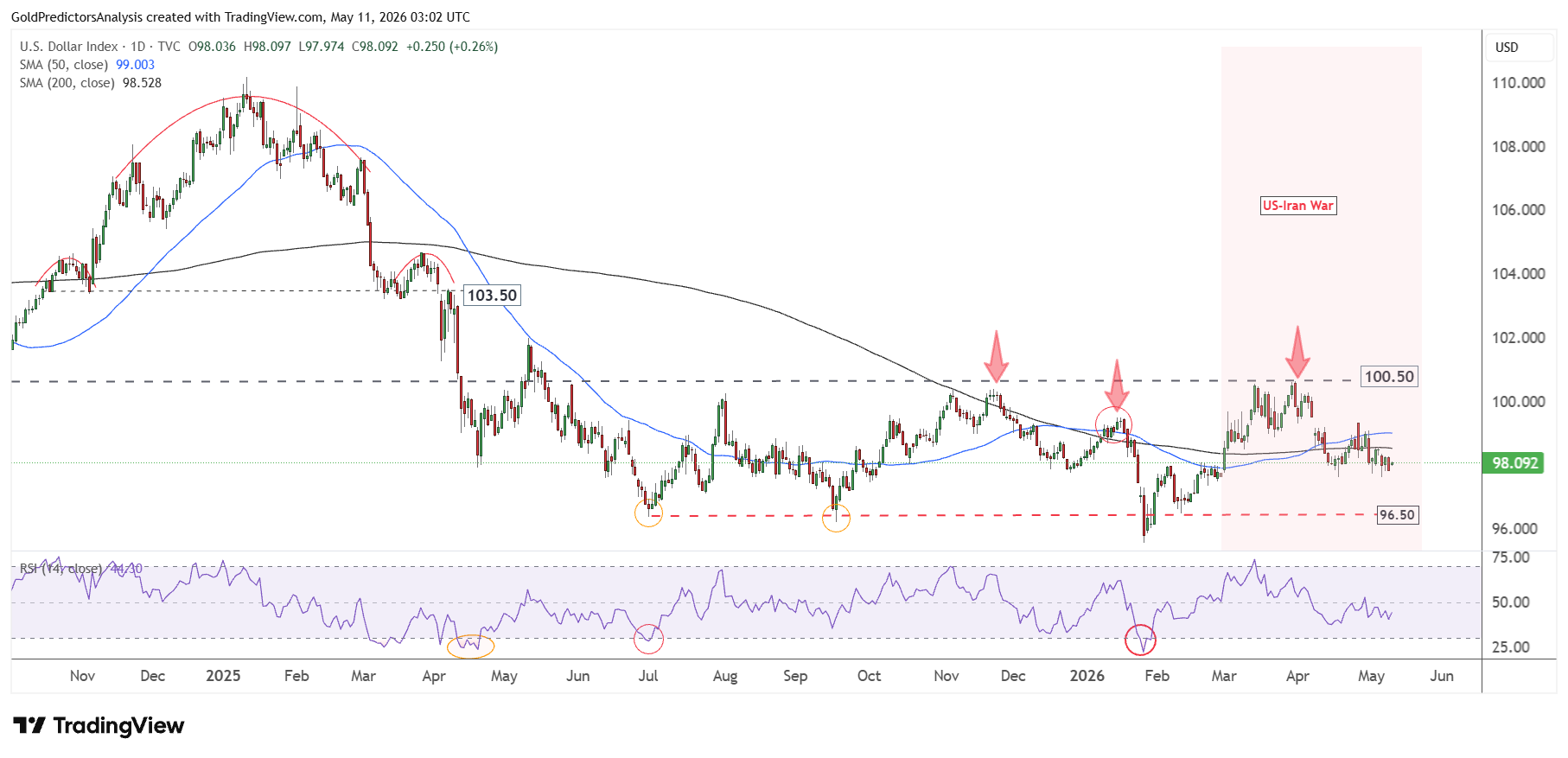 US Dollar Index Daily