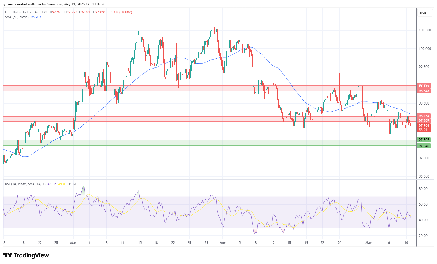 DXY 110526 4h Chart