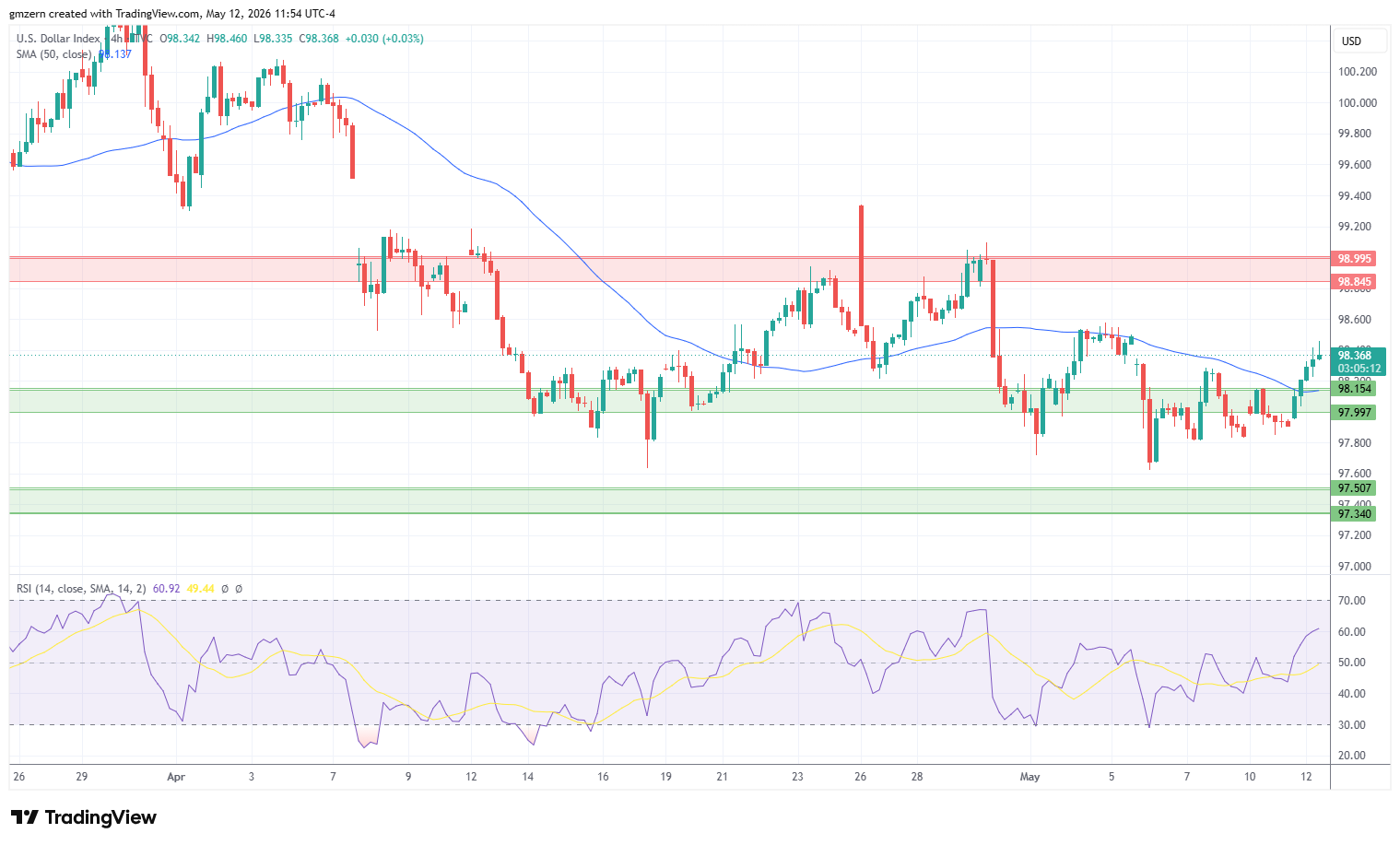 DXY 120526 4h Chart