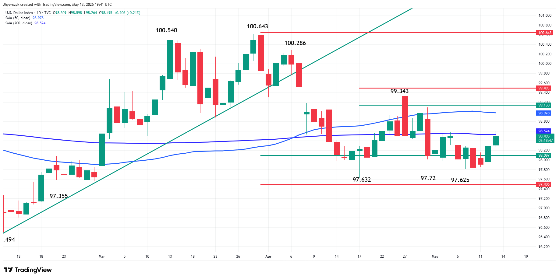 US Dollar Index (DXY) Analysis