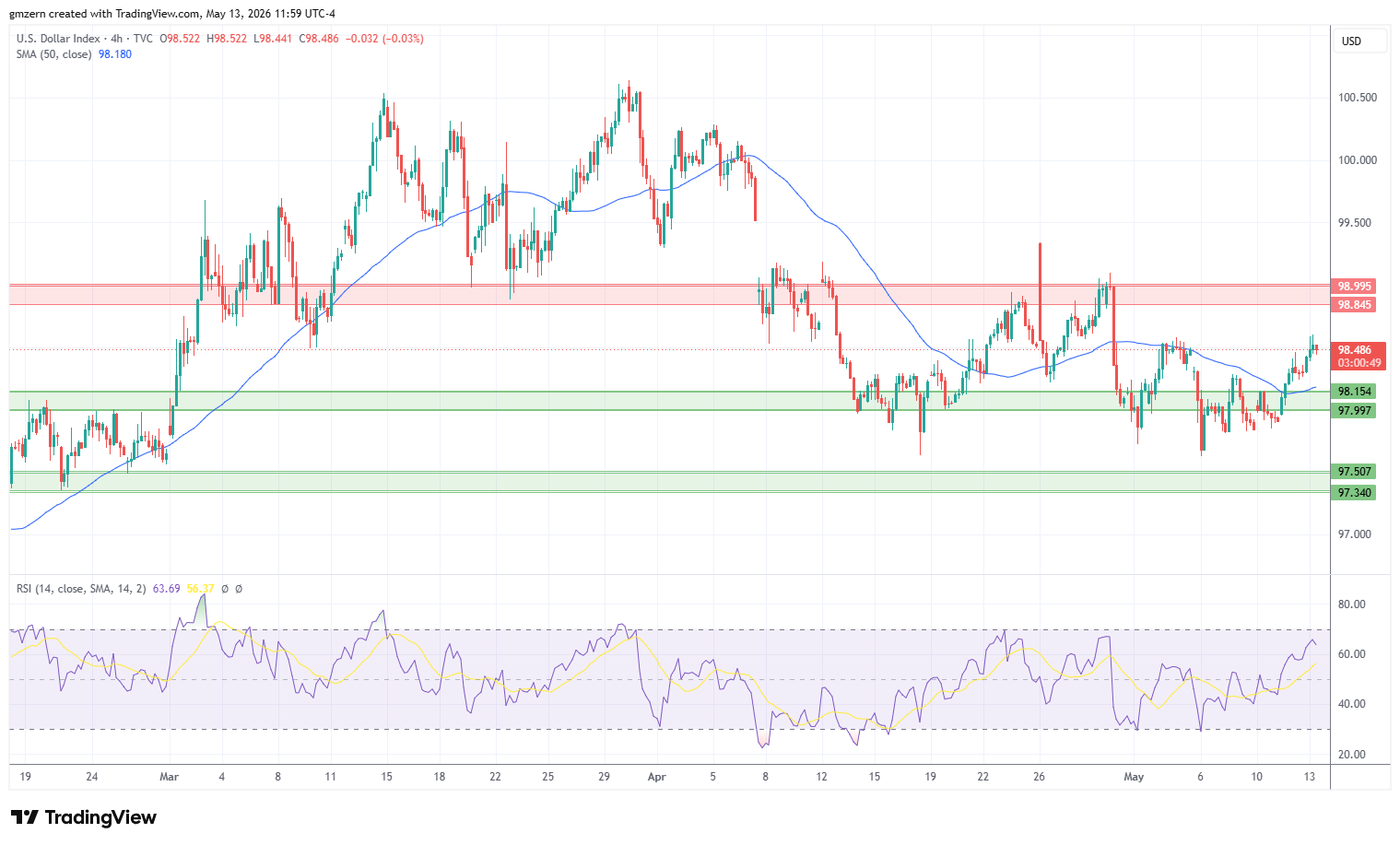 DXY 130526 4h Chart