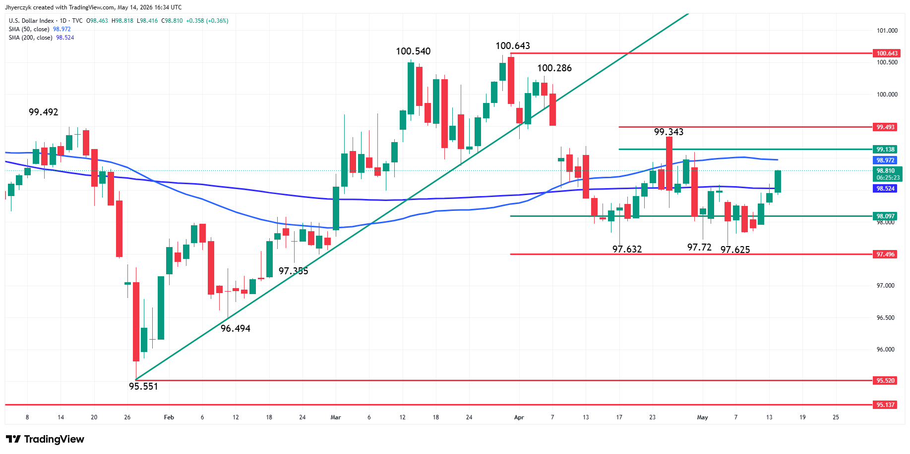 US Dollar Index (DXY) Analysis