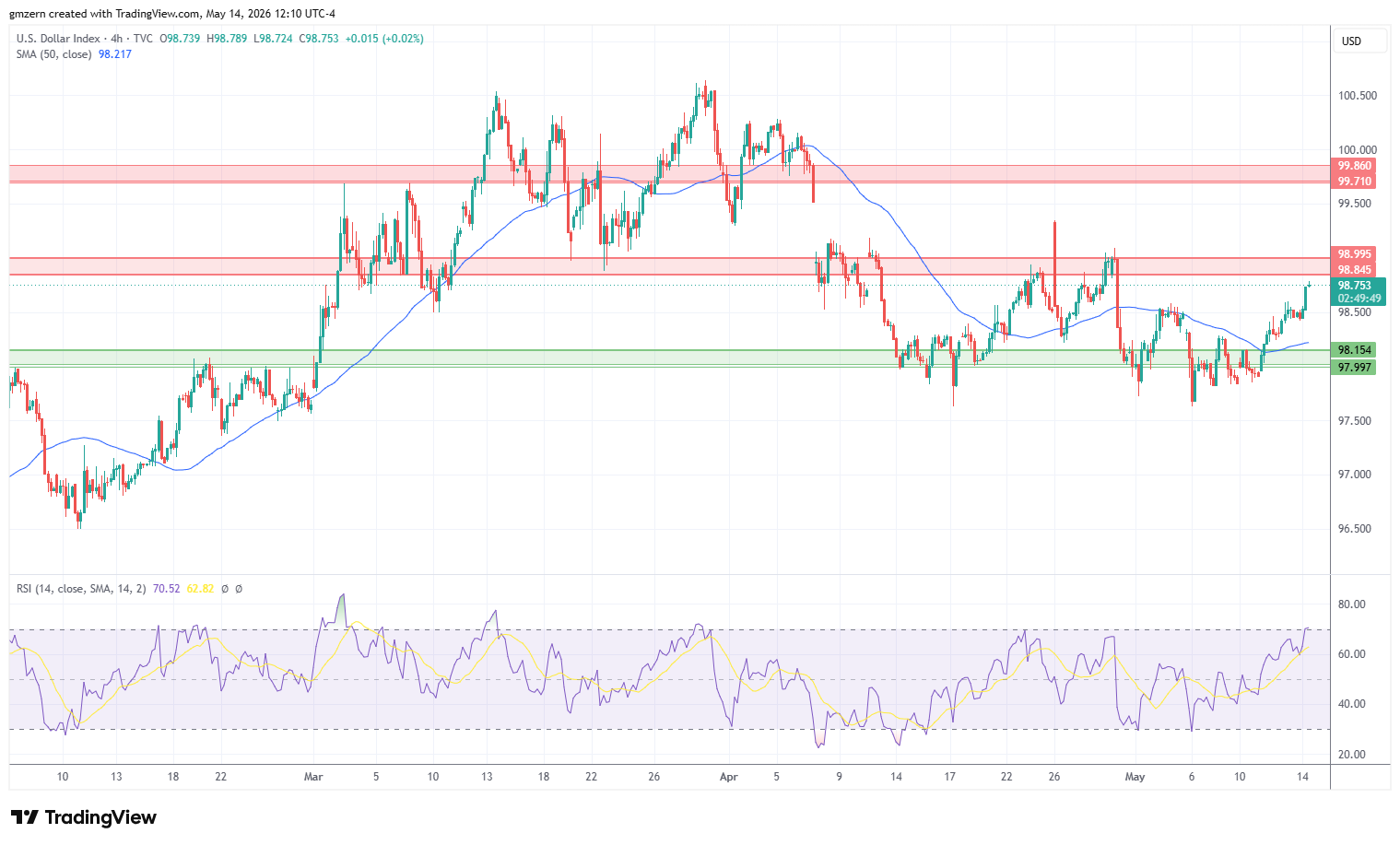 DXY 140526 4h Chart