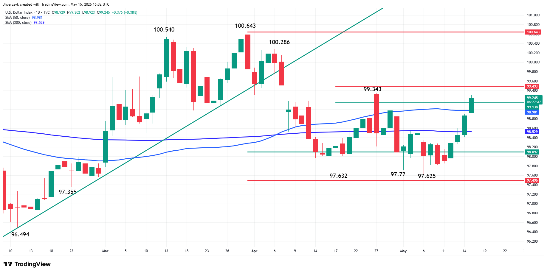 US Dollar Index (DXY) Analysis