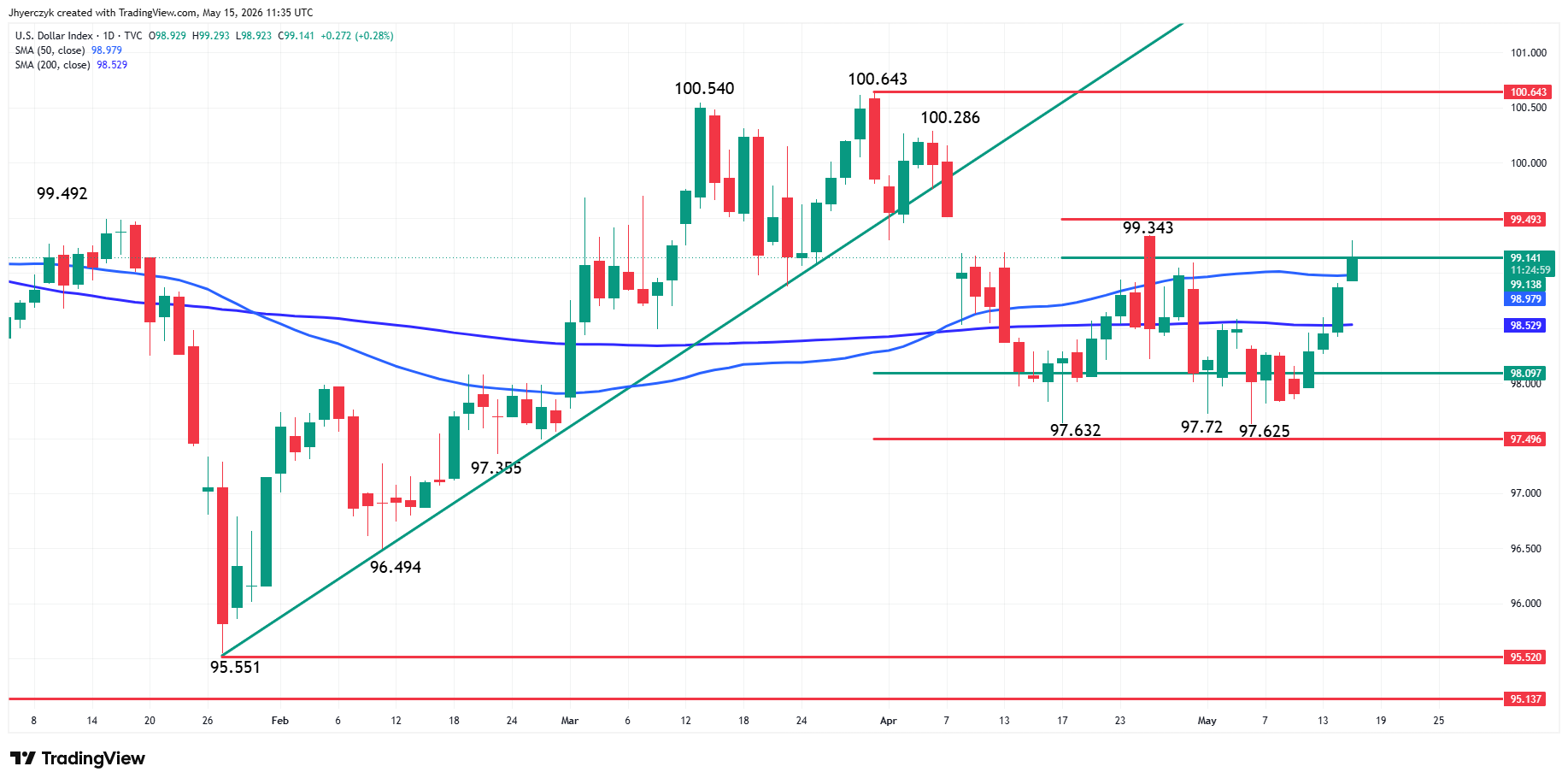 US Dollar Index (DXY) Analysis