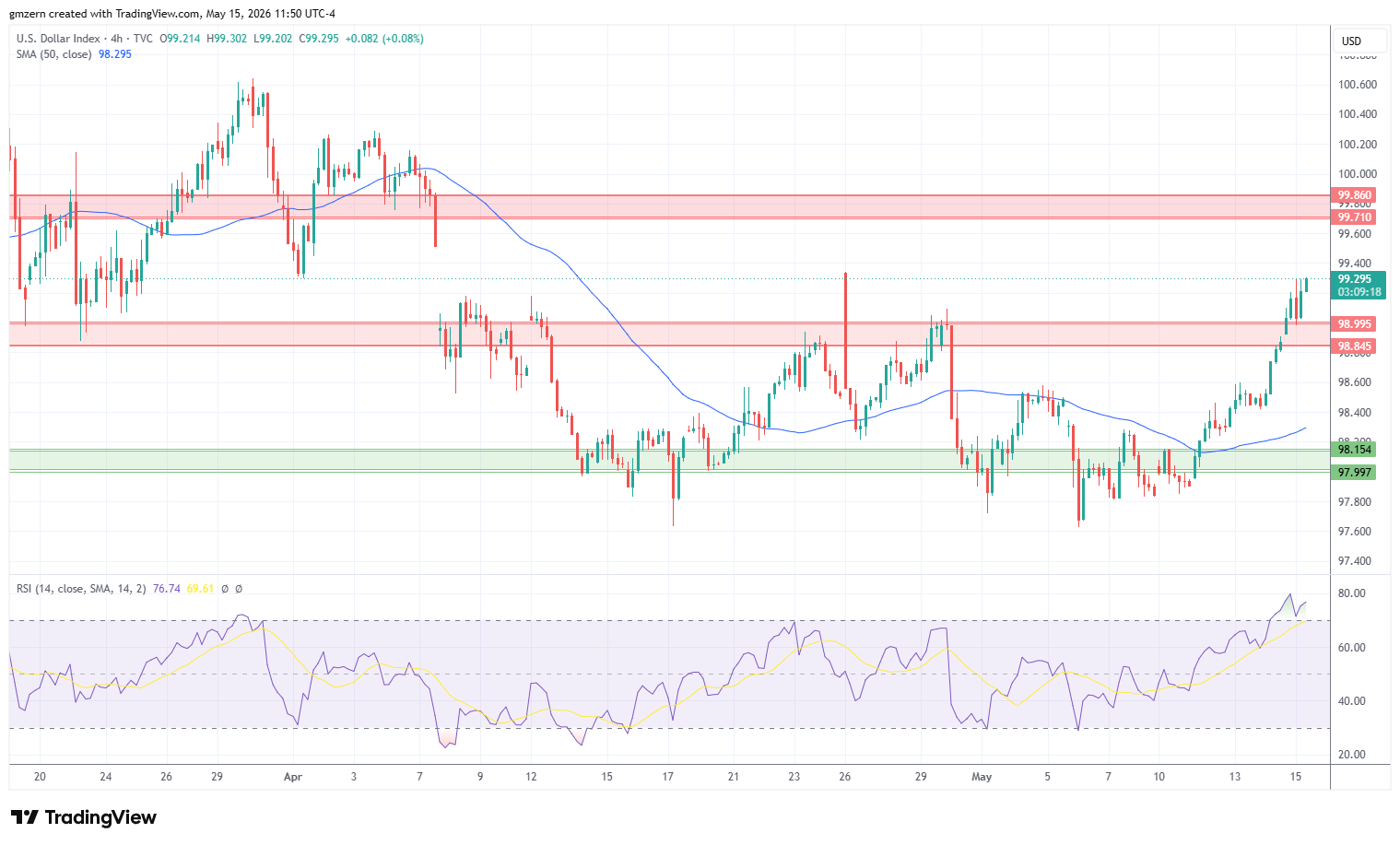 DXY 150526 4h Chart