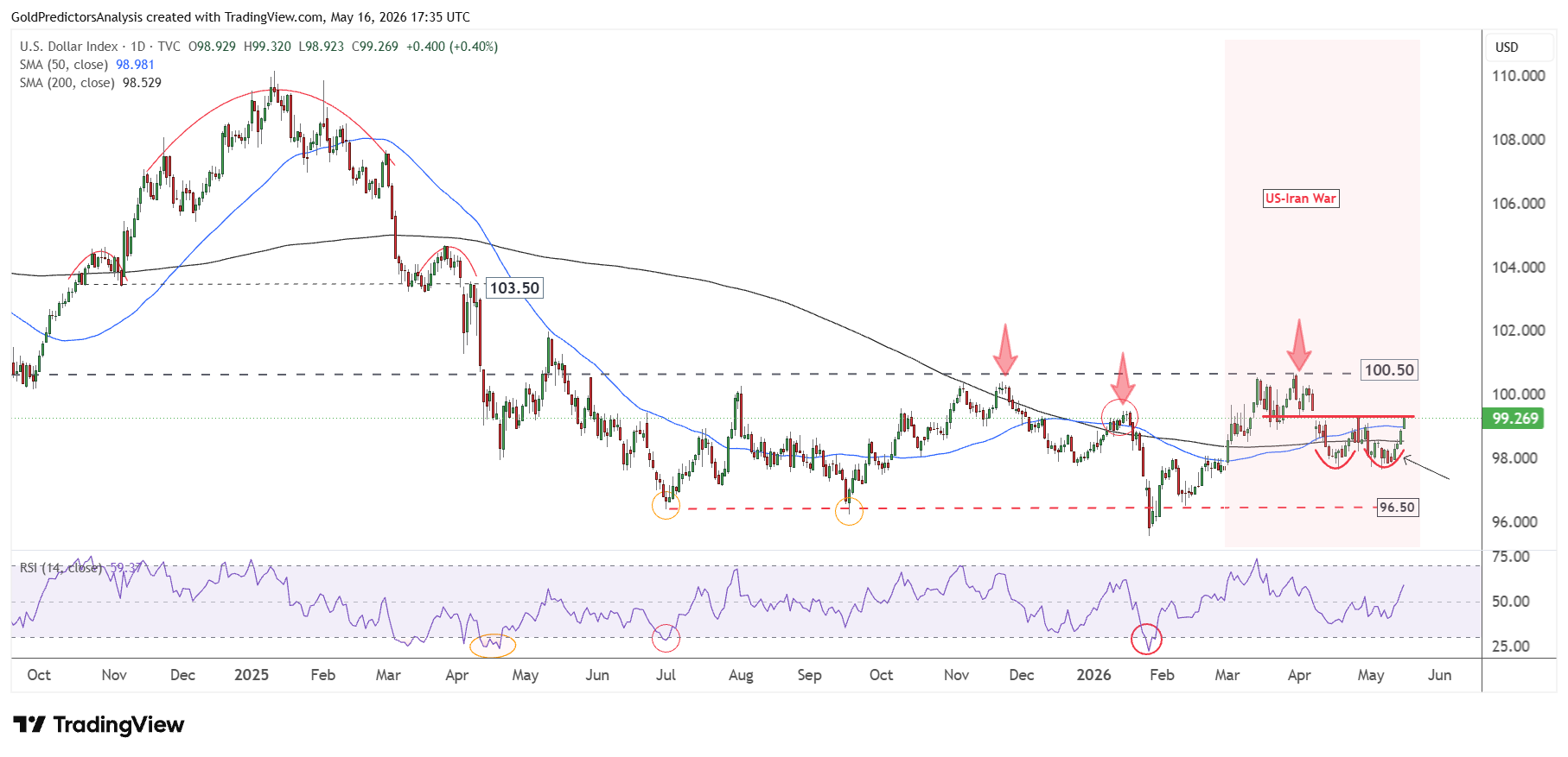 US Dollar Index